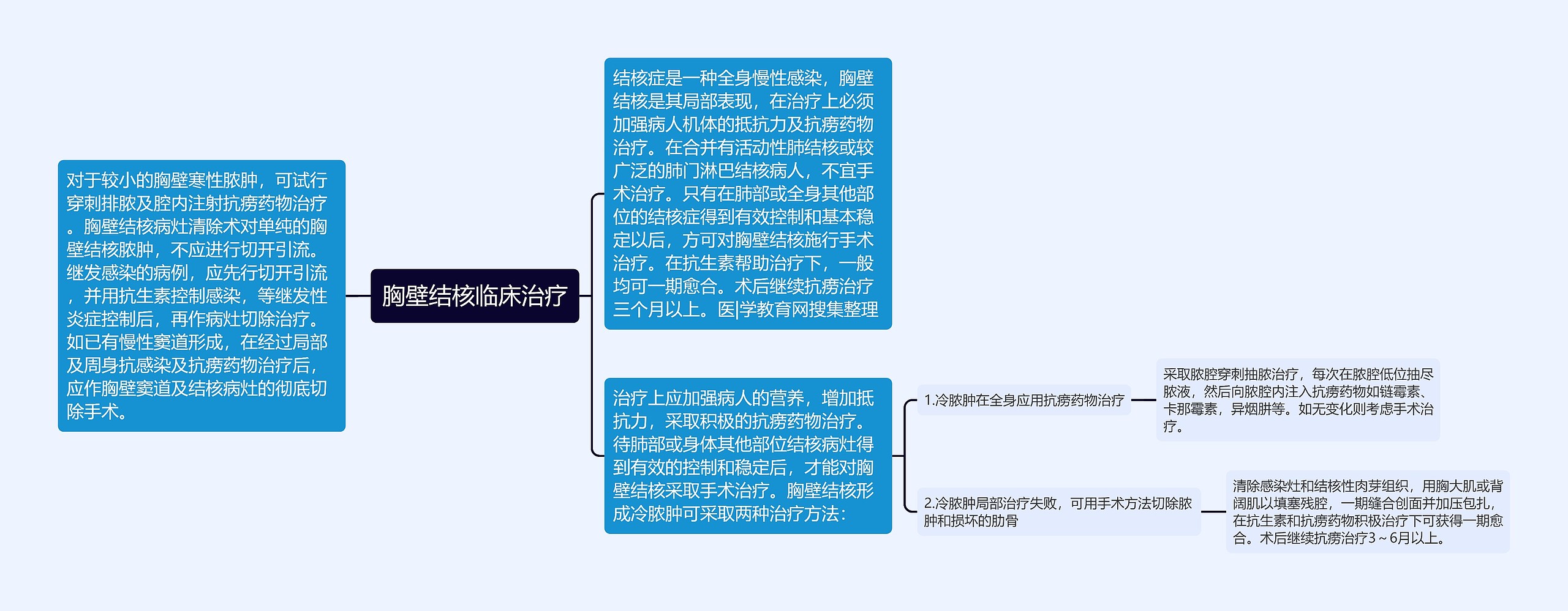 胸壁结核临床治疗思维导图