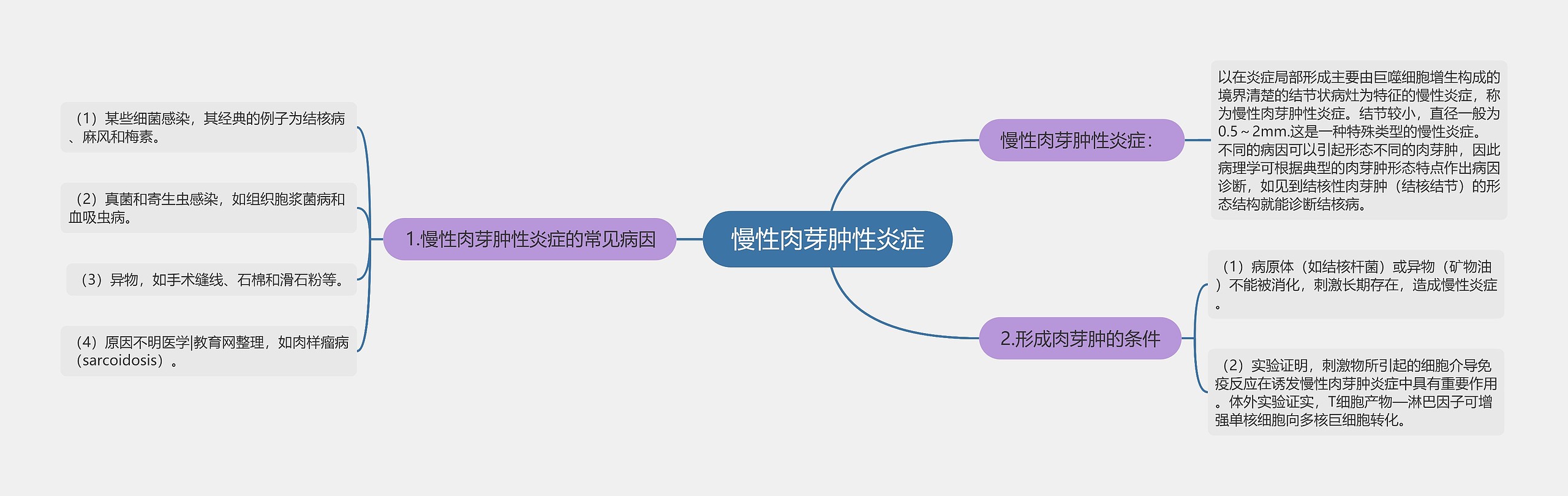 慢性肉芽肿性炎症思维导图