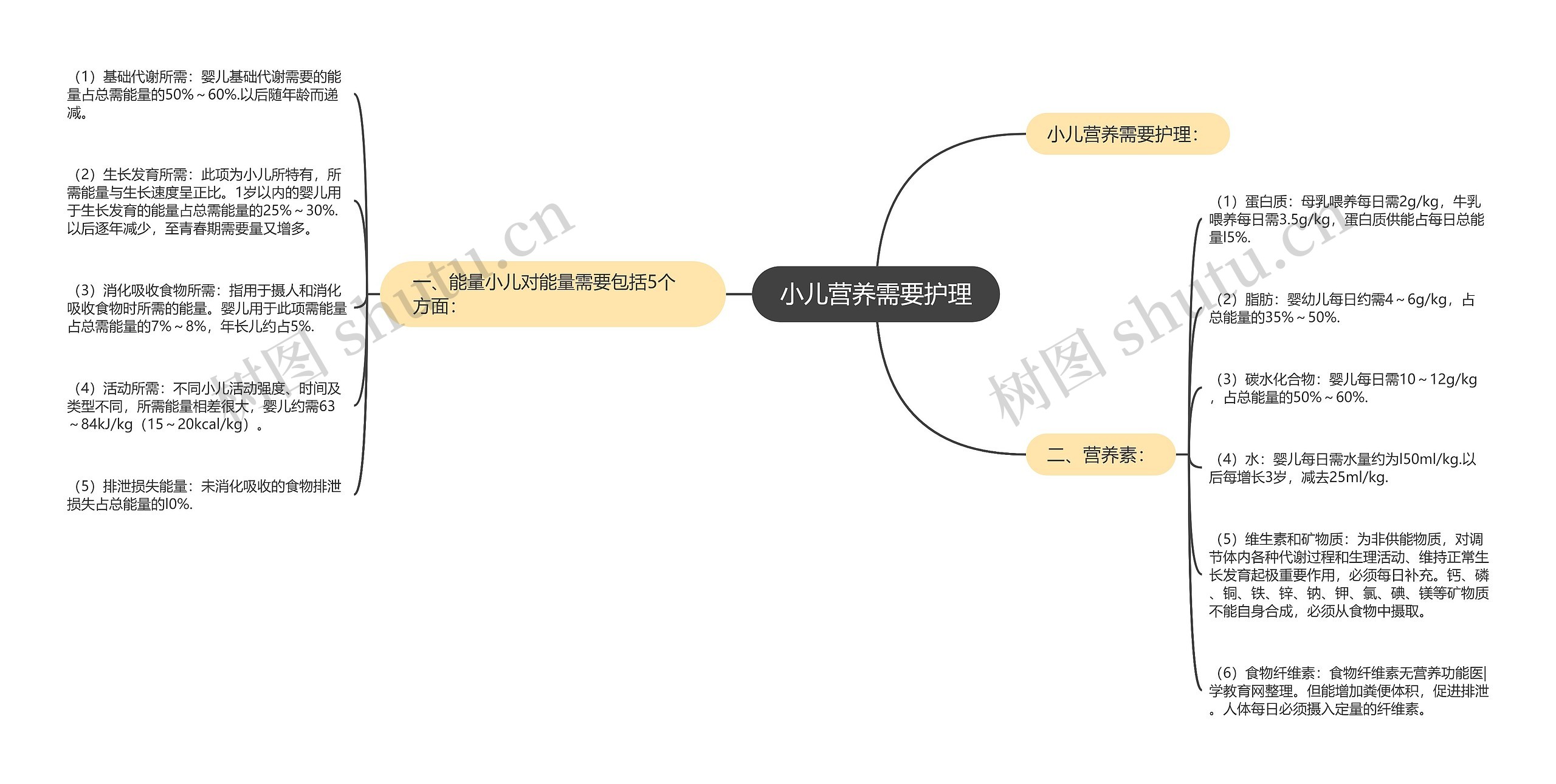 小儿营养需要护理思维导图