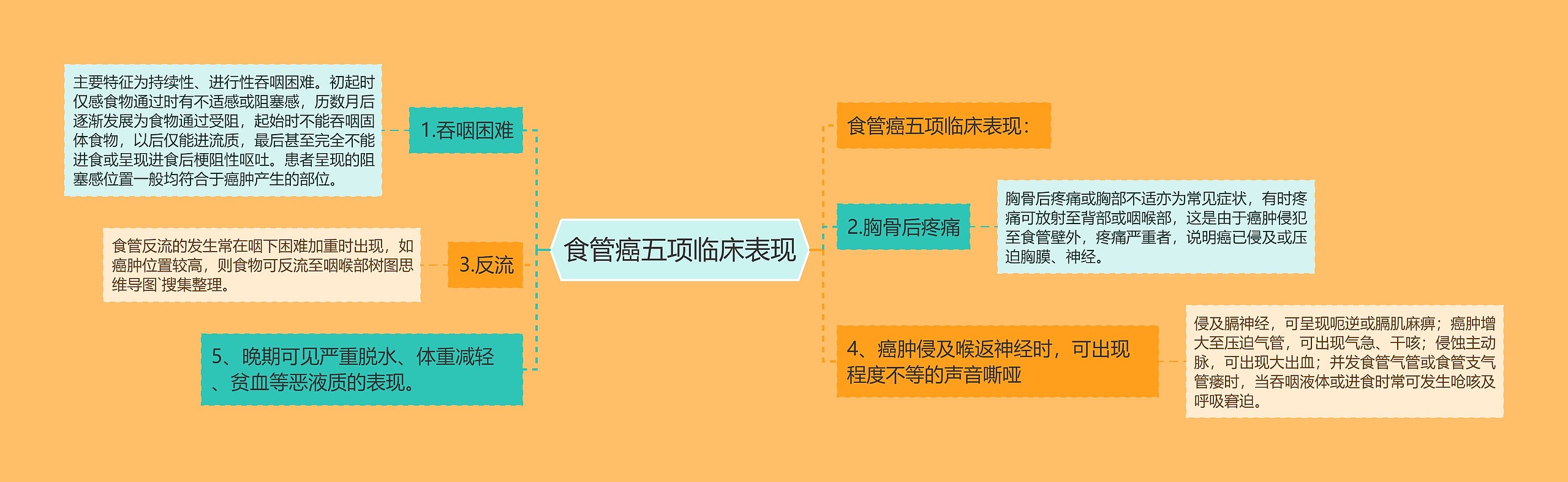 食管癌五项临床表现思维导图