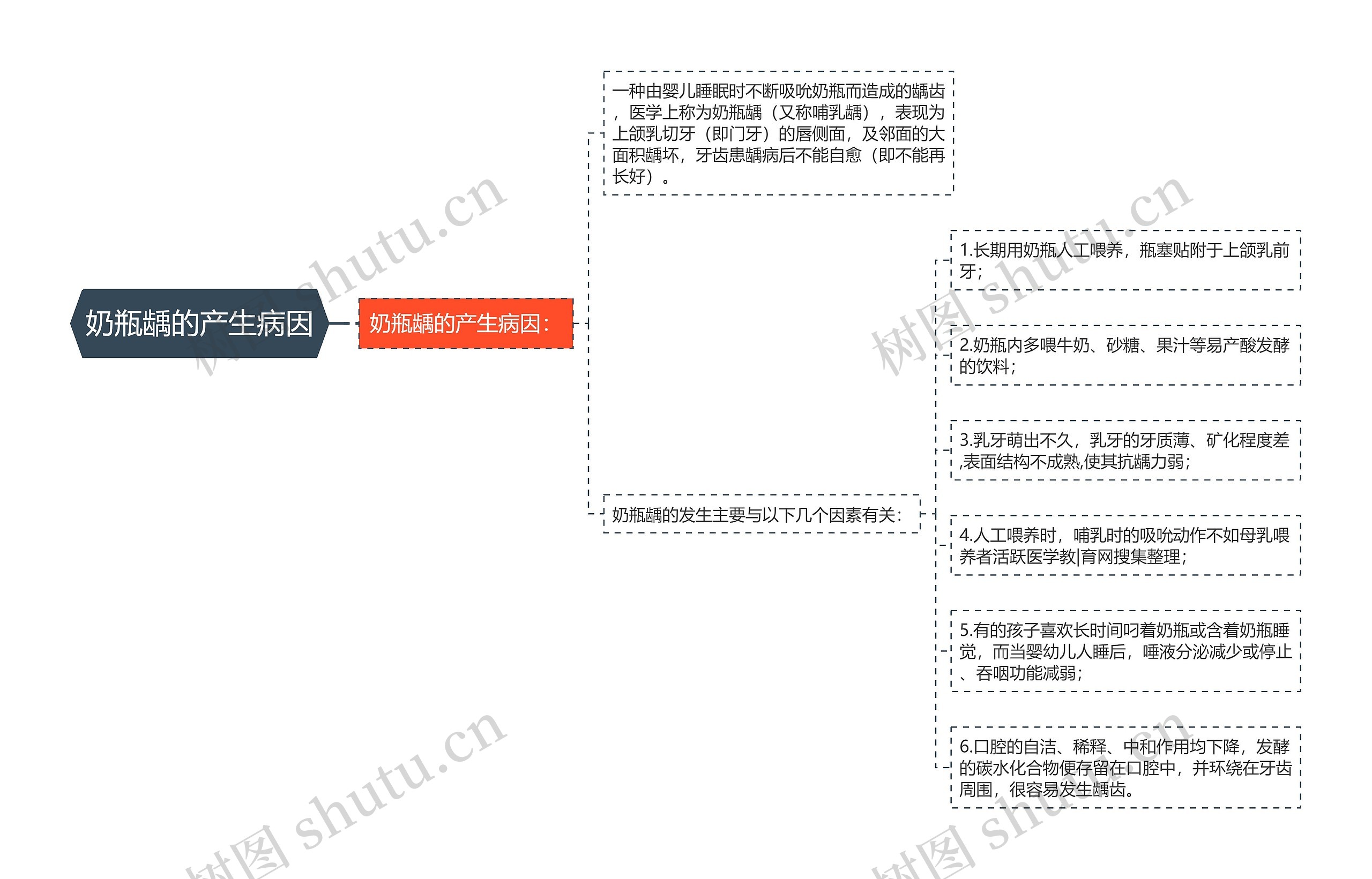 奶瓶龋的产生病因思维导图