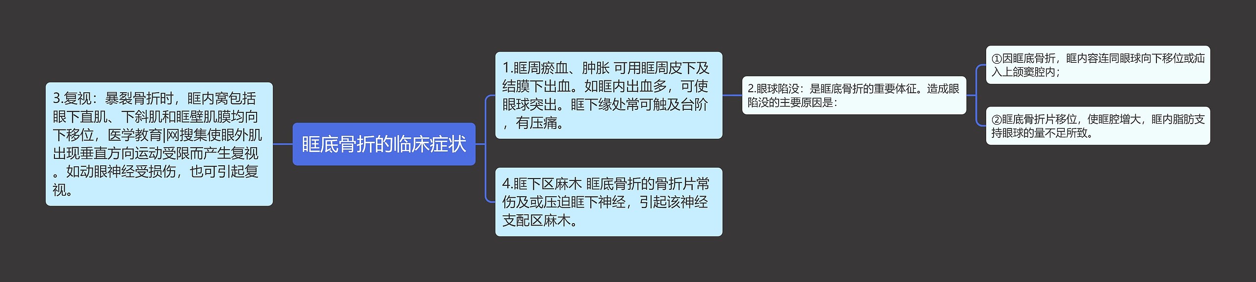 眶底骨折的临床症状思维导图