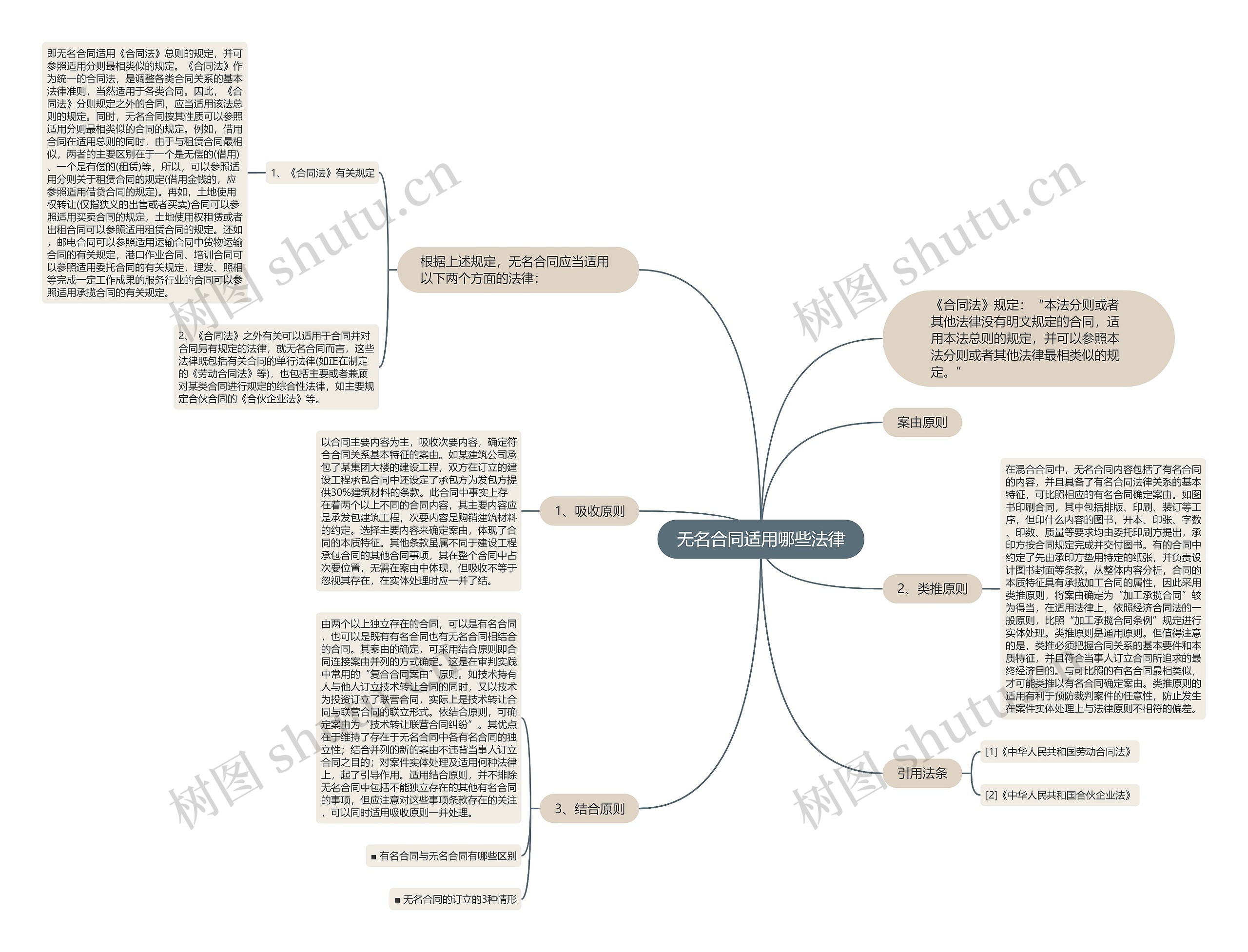 无名合同适用哪些法律思维导图