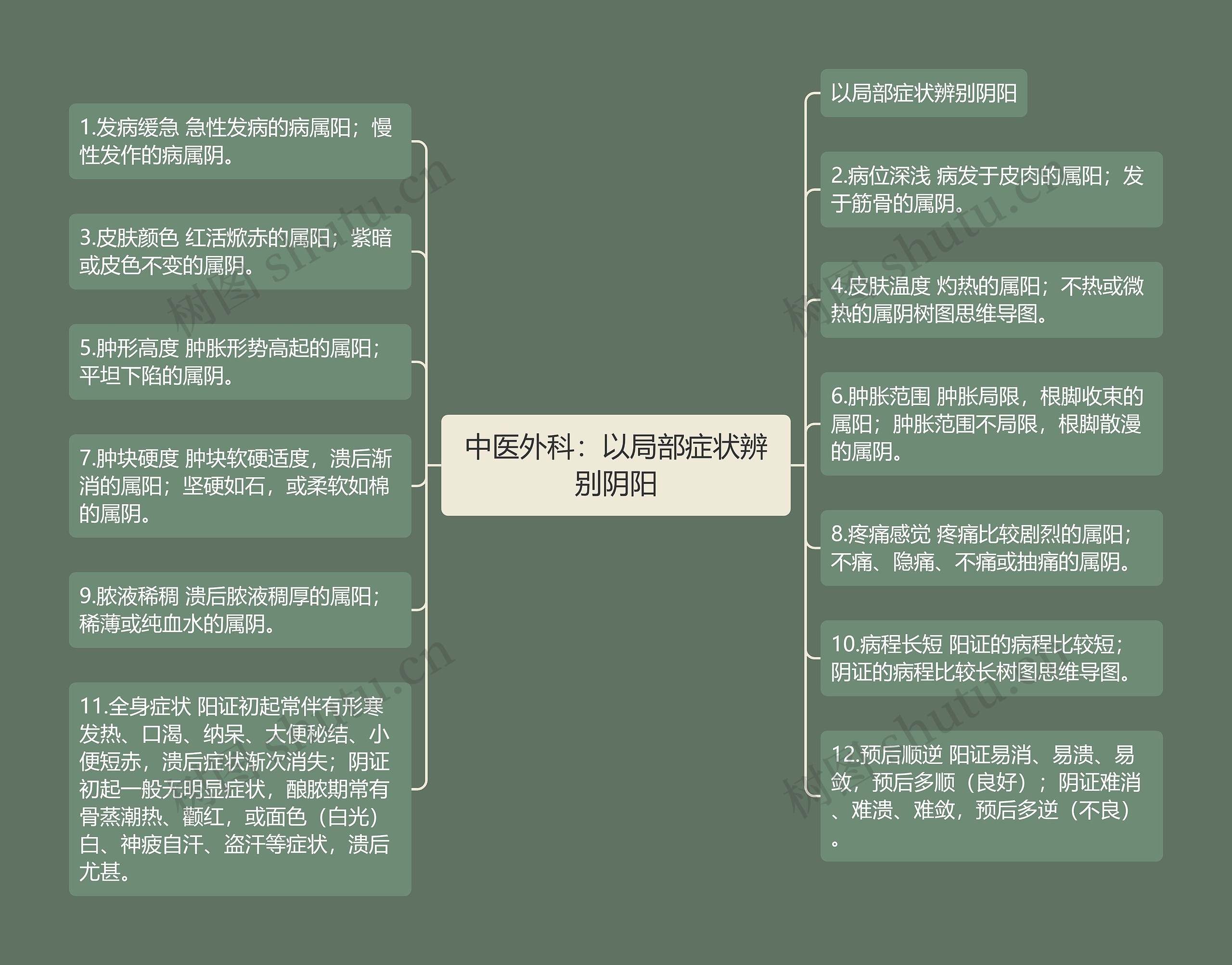 中医外科：以局部症状辨别阴阳思维导图