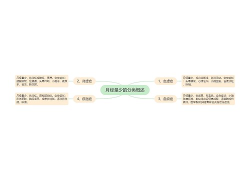 月经量少的分类概述