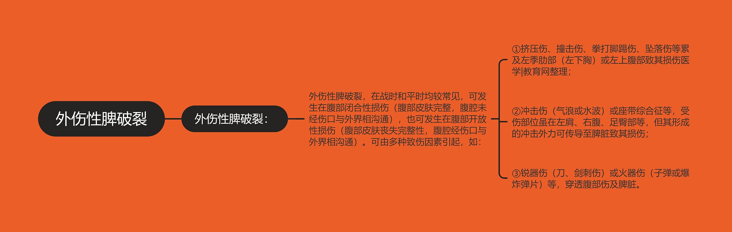 外伤性脾破裂思维导图