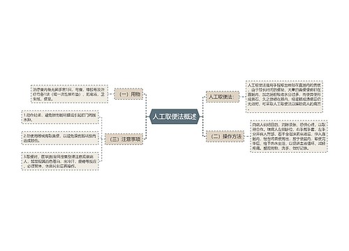 人工取便法概述