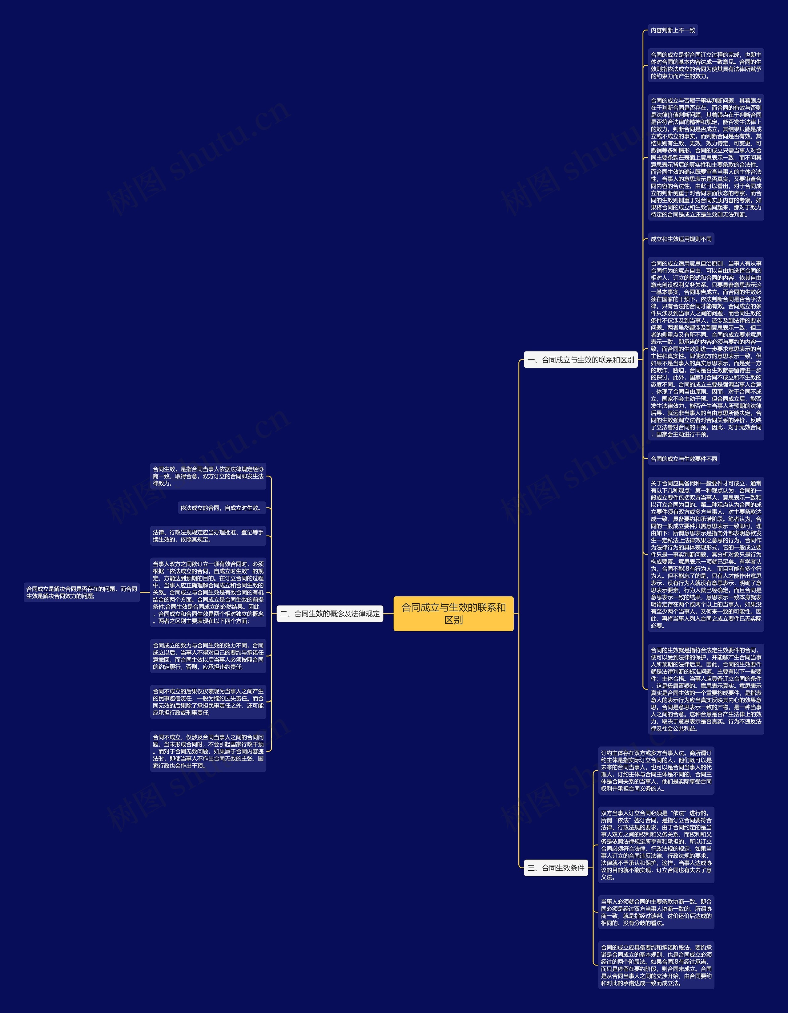 合同成立与生效的联系和区别思维导图