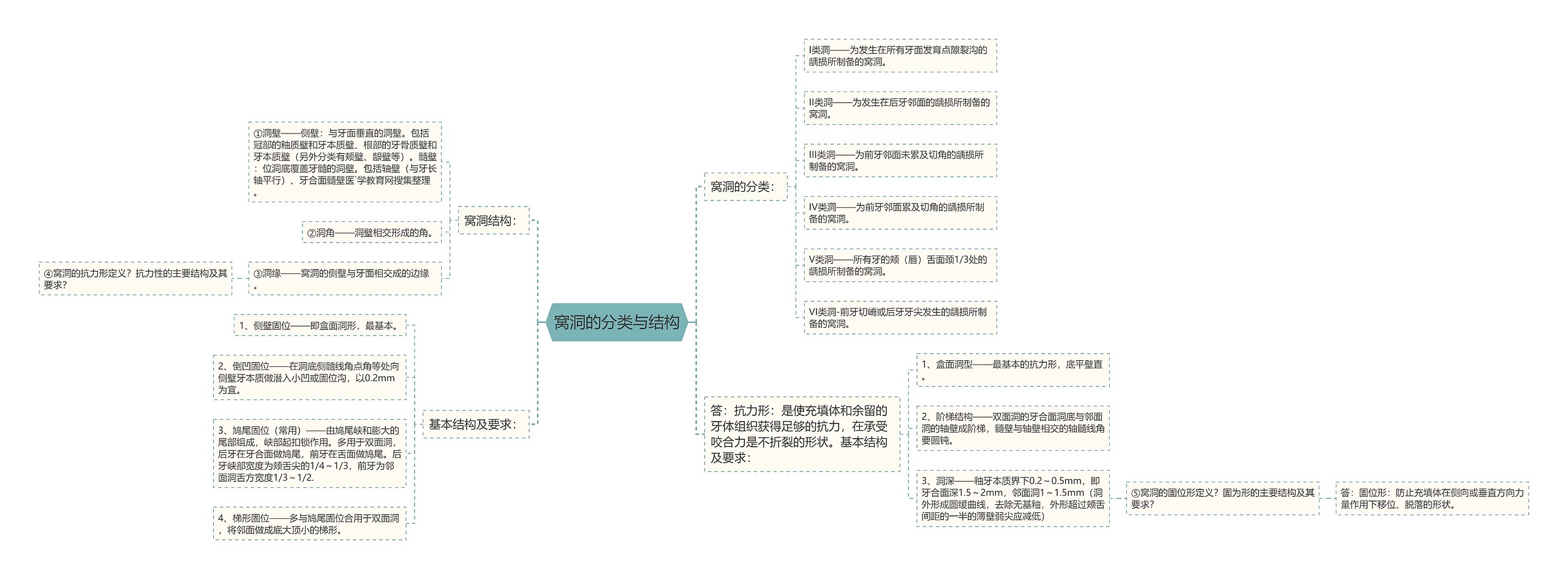 窝洞的分类与结构
