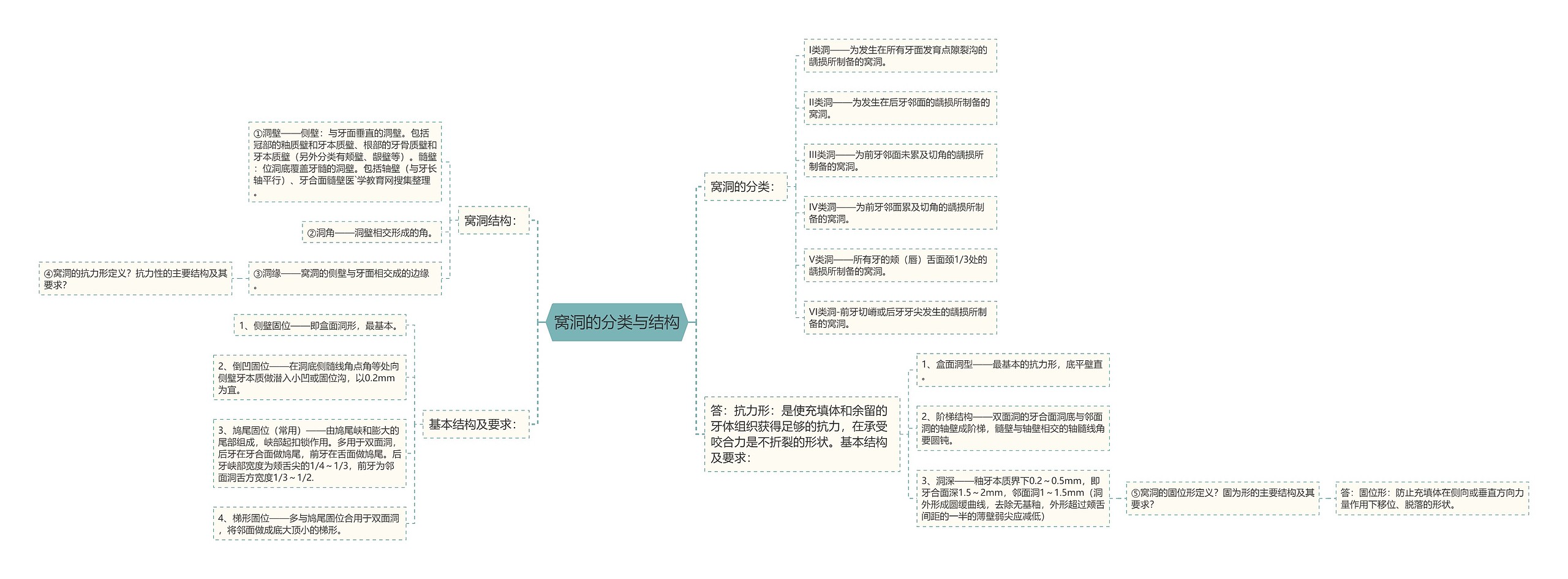 窝洞的分类与结构思维导图