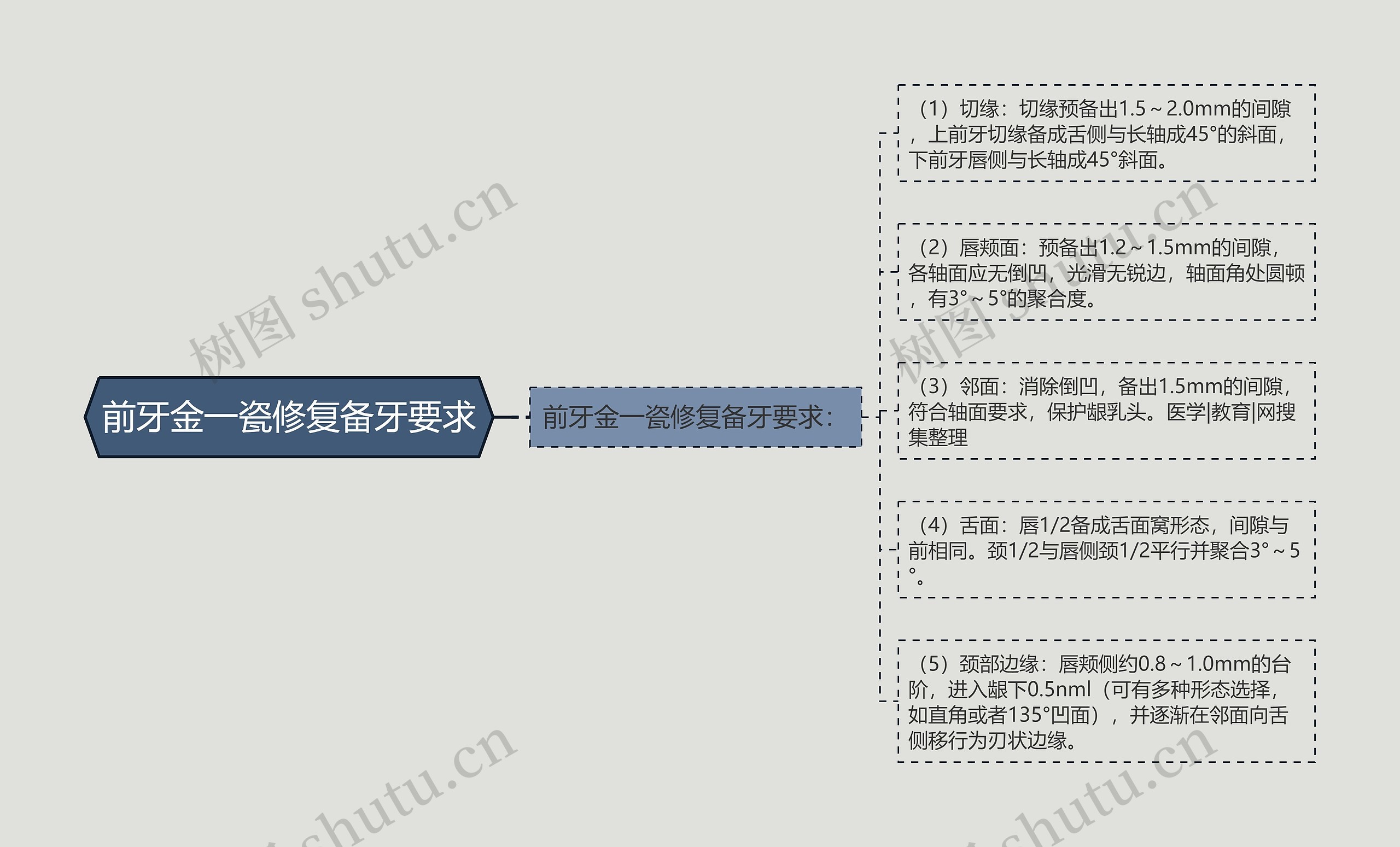 前牙金一瓷修复备牙要求 前牙金一瓷修复备牙要求