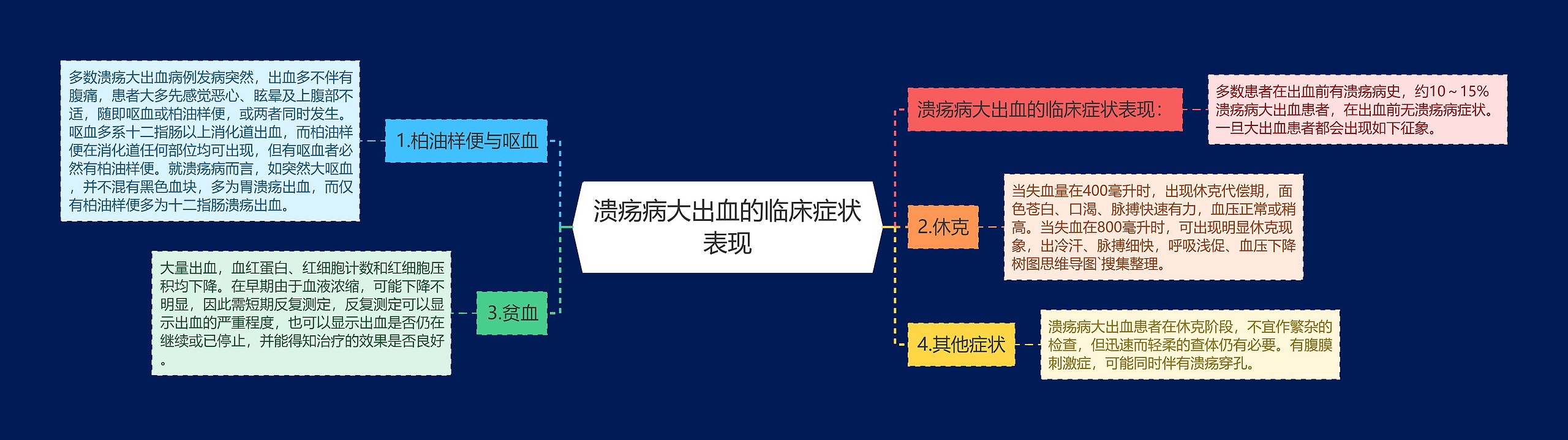 溃疡病大出血的临床症状表现思维导图