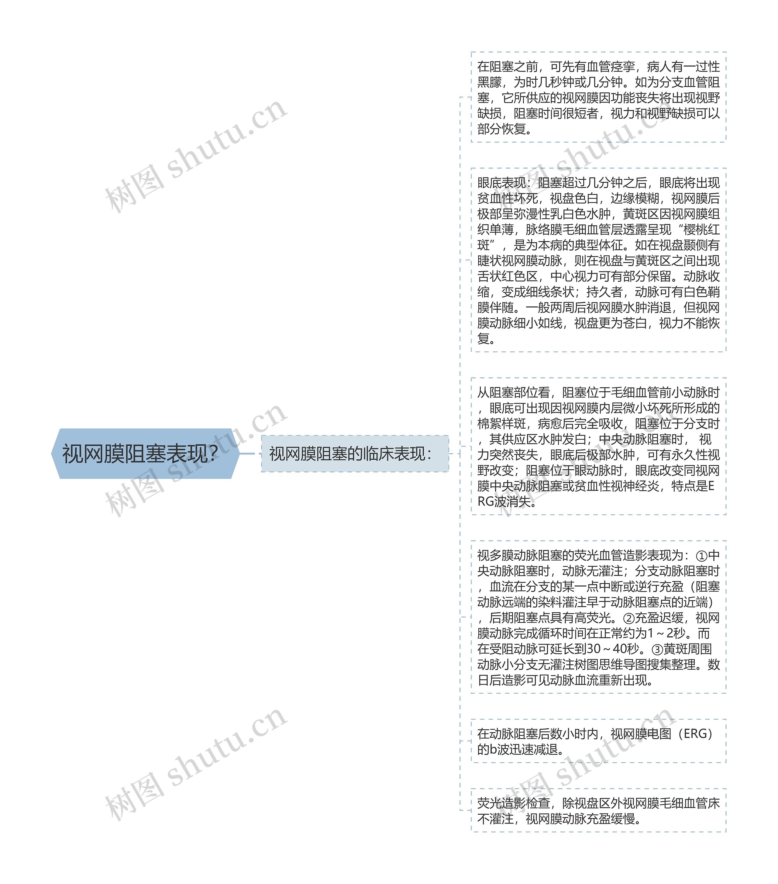 视网膜阻塞表现？思维导图