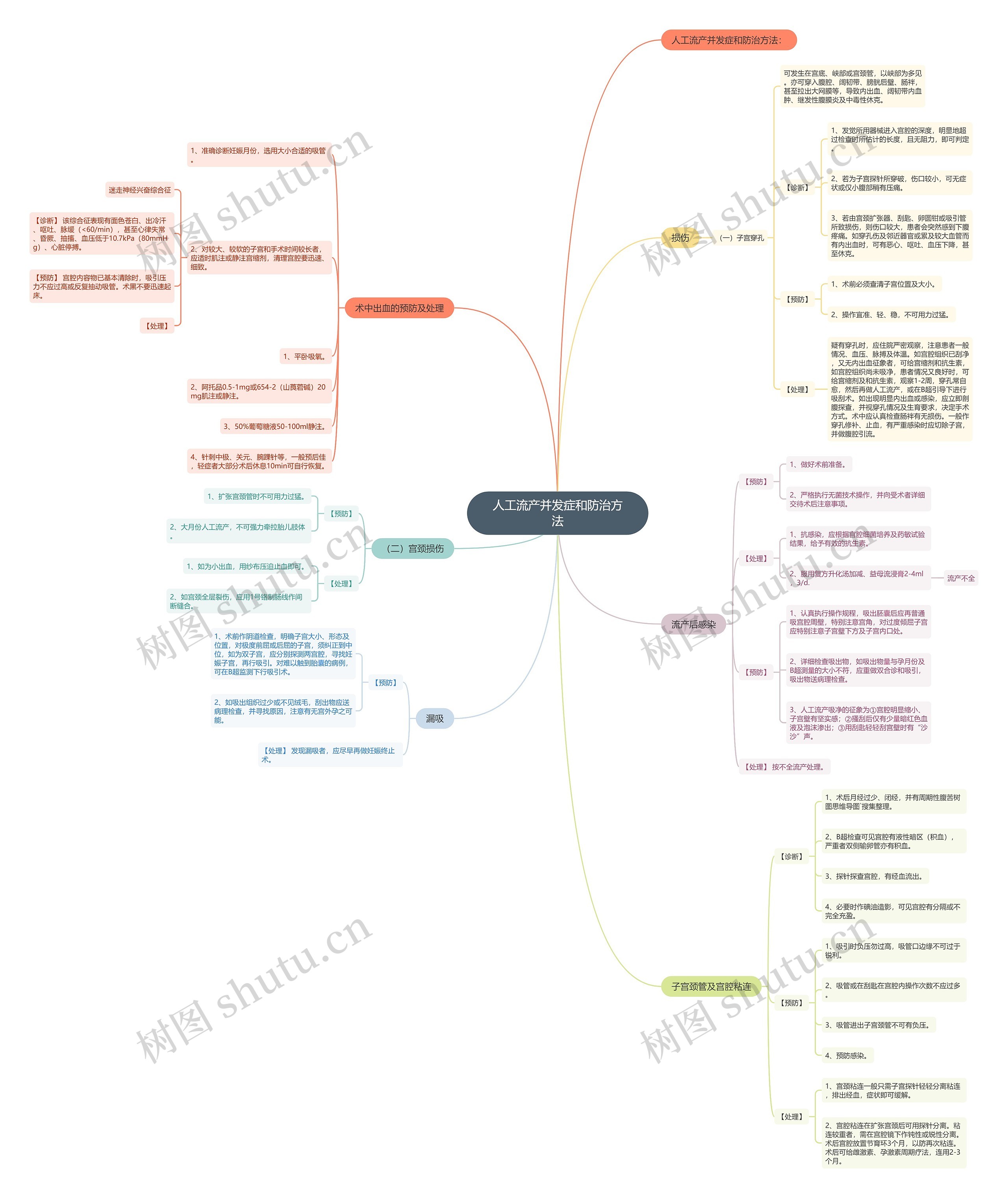 人工流产并发症和防治方法思维导图