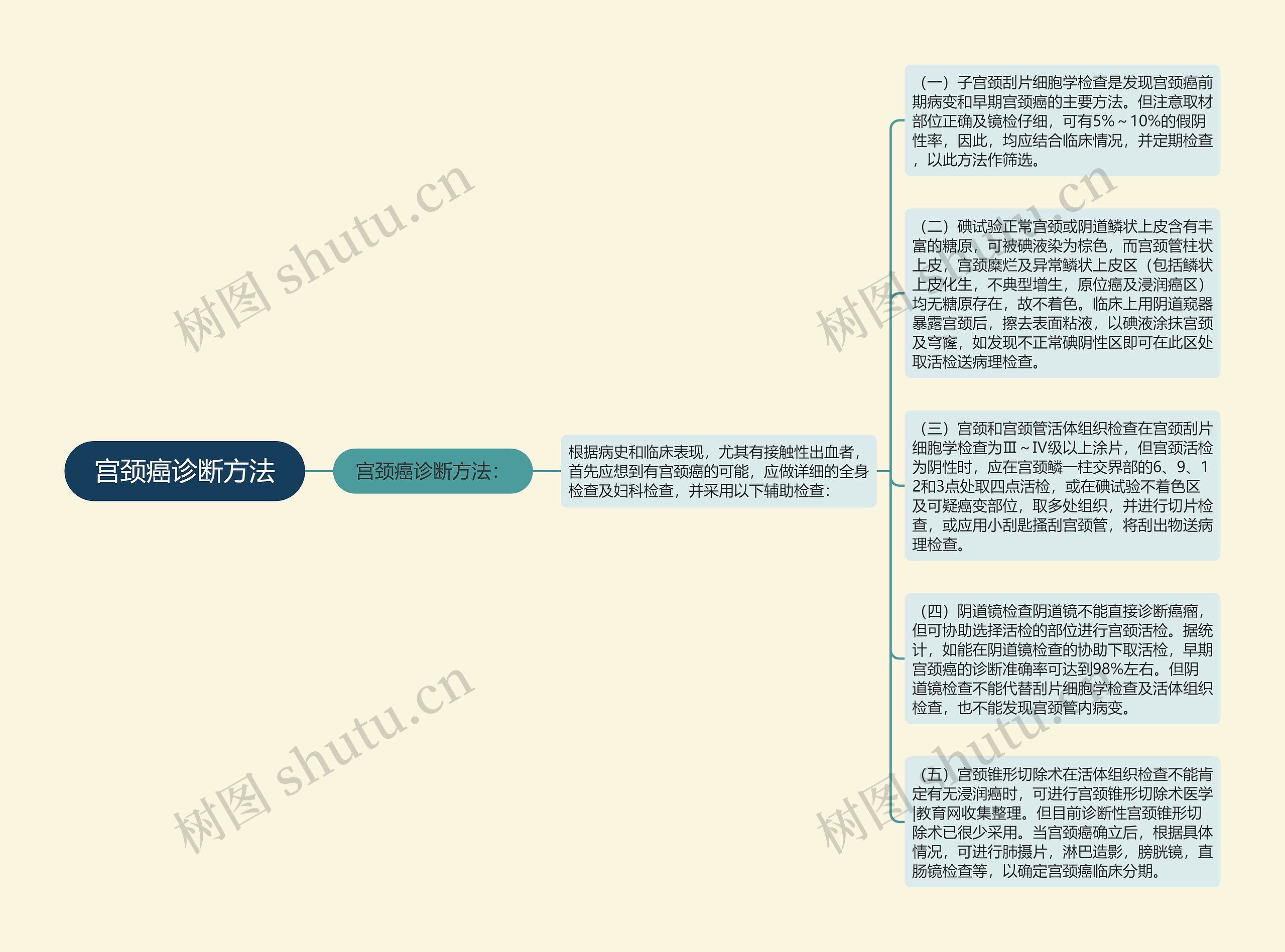 宫颈癌诊断方法