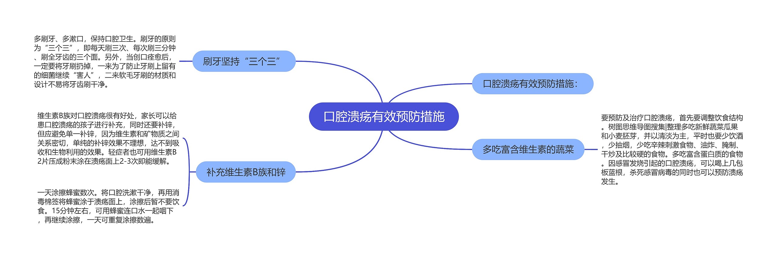 口腔溃疡有效预防措施思维导图