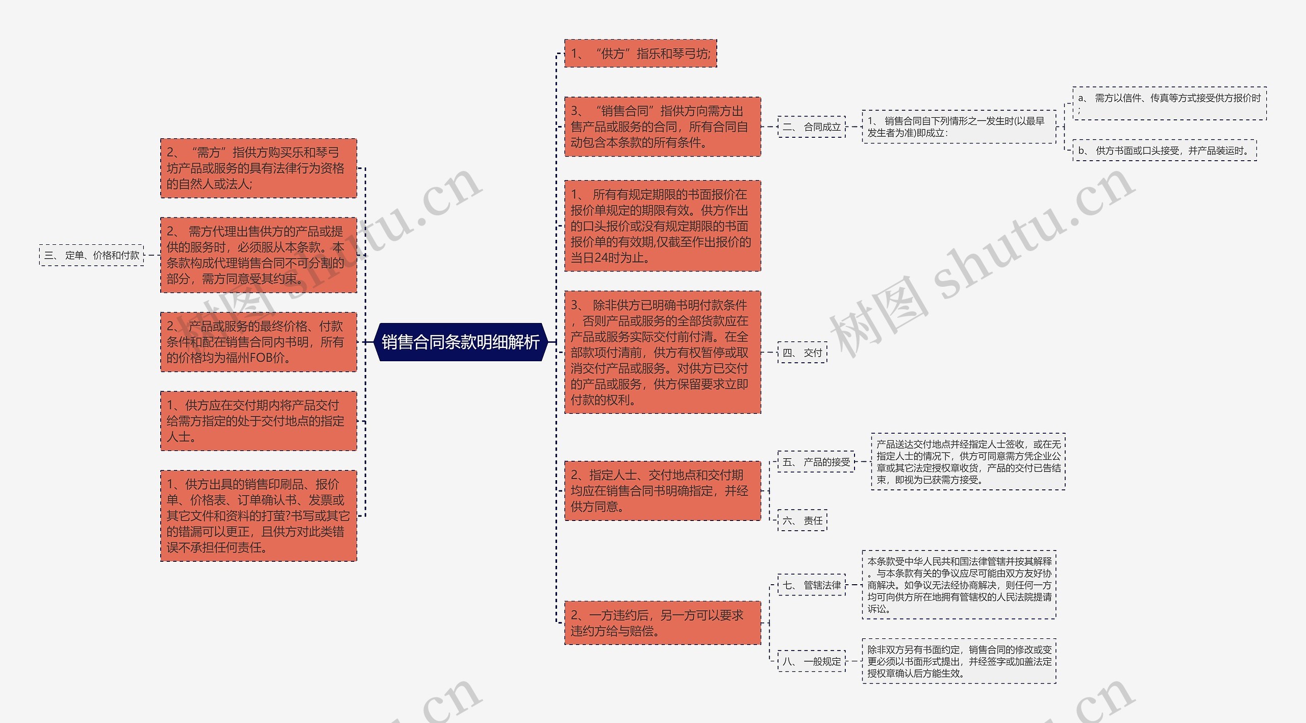 销售合同条款明细解析