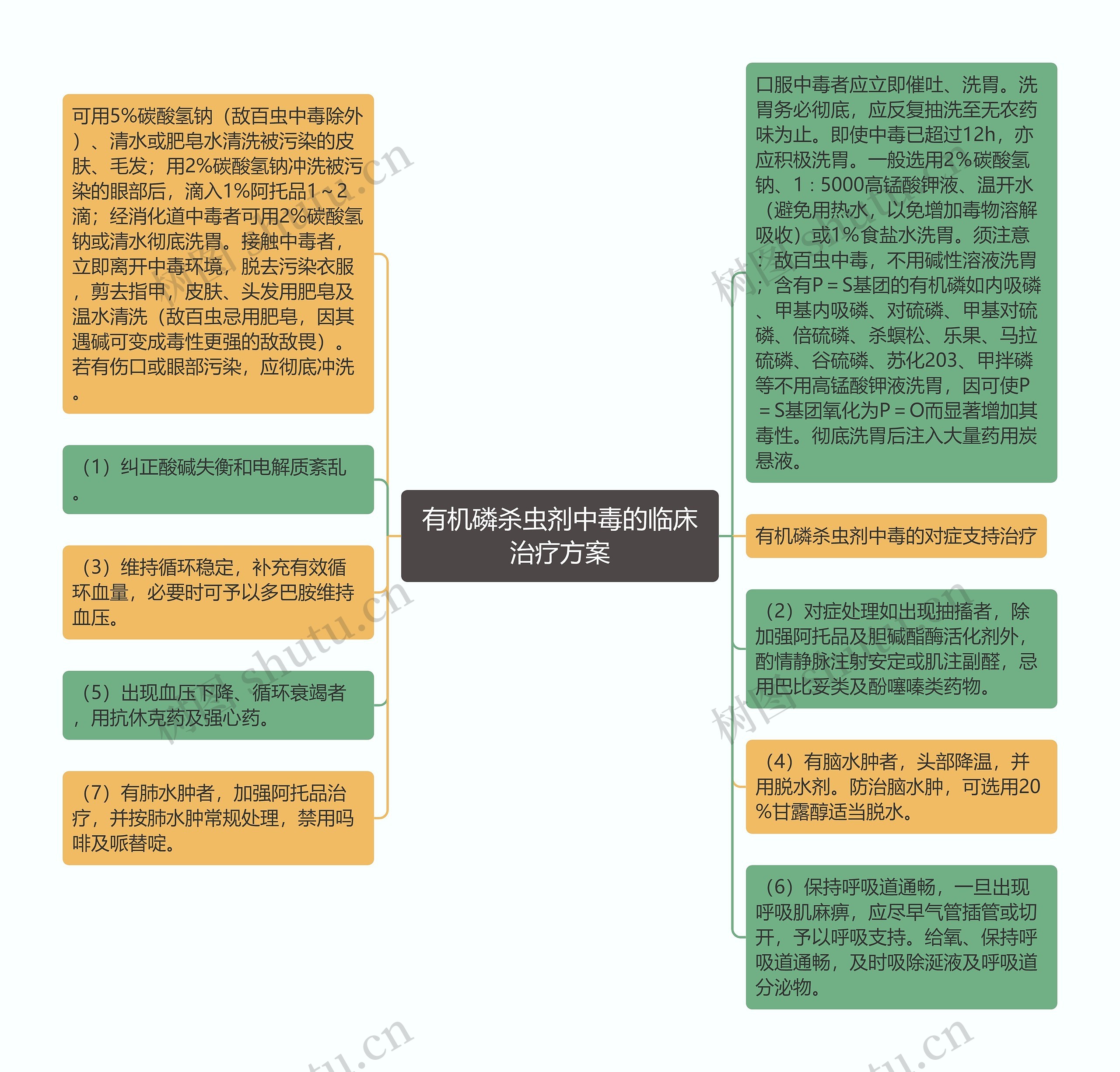 有机磷杀虫剂中毒的临床治疗方案思维导图