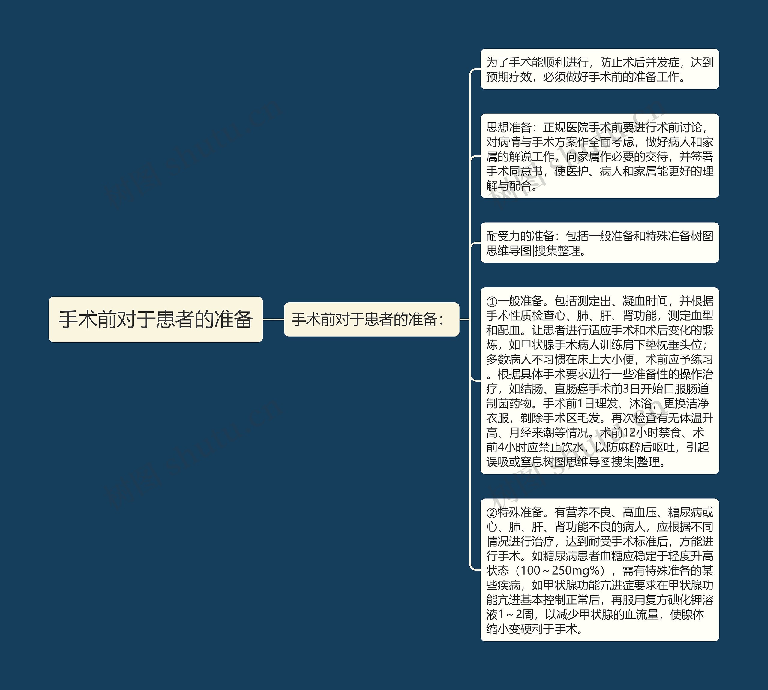 手术前对于患者的准备