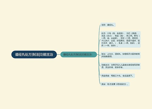 循经丸处方|制法|功能主治