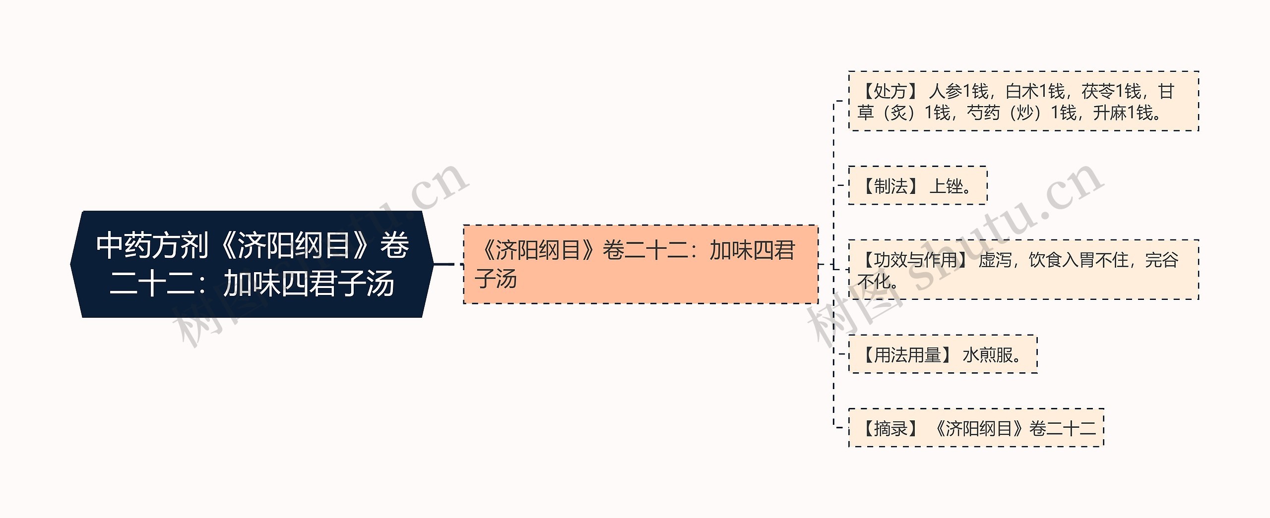 中药方剂《济阳纲目》卷二十二：加味四君子汤