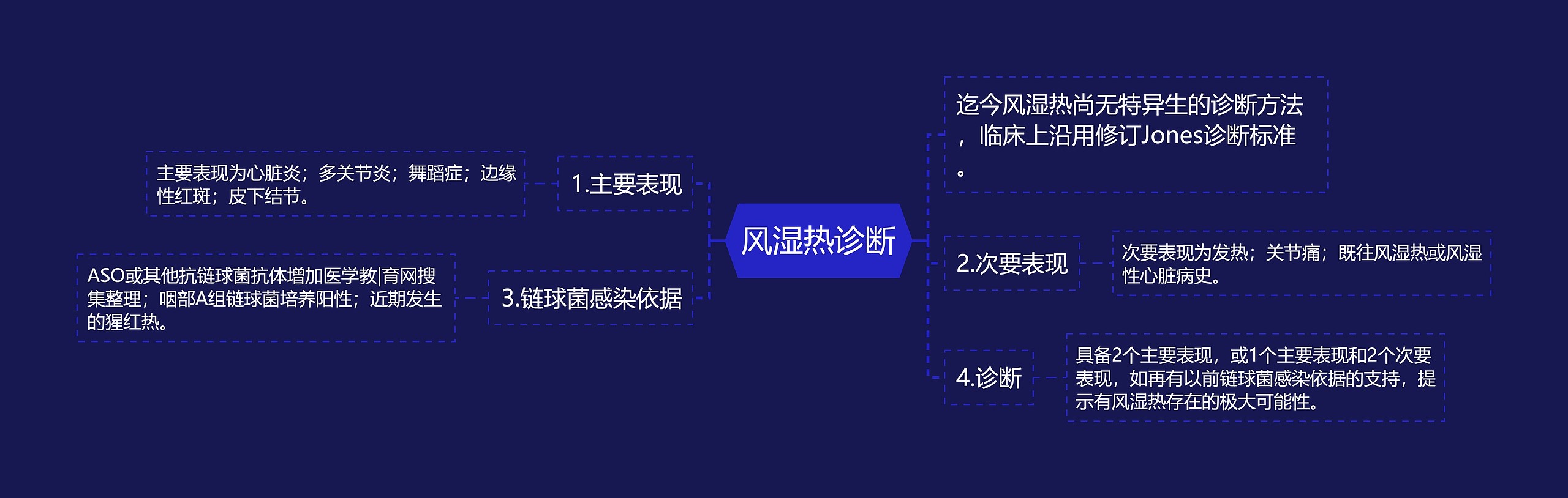 风湿热诊断思维导图