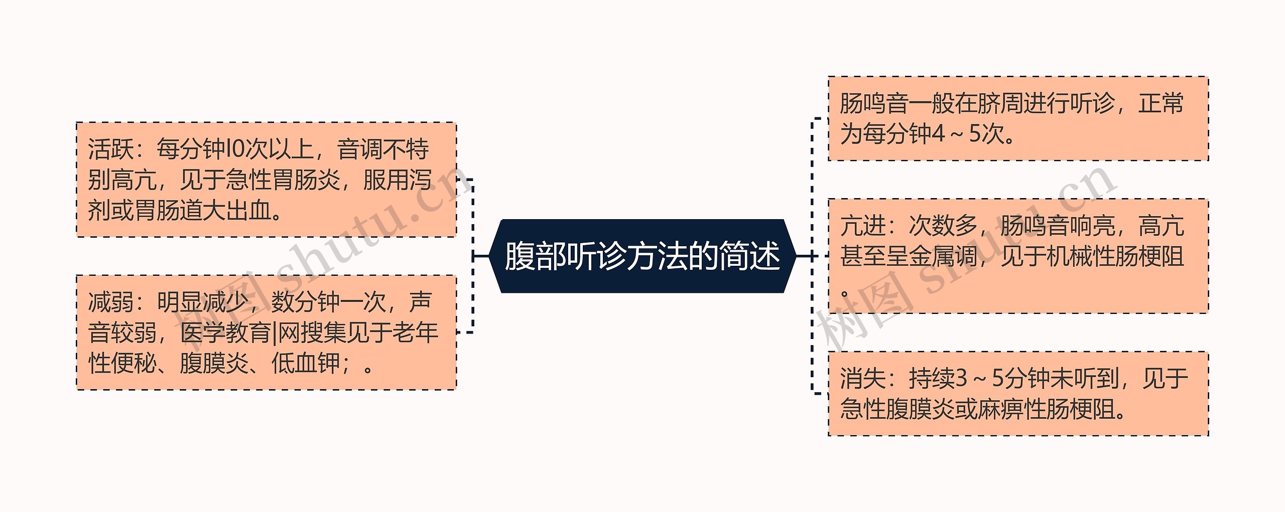 腹部听诊方法的简述思维导图