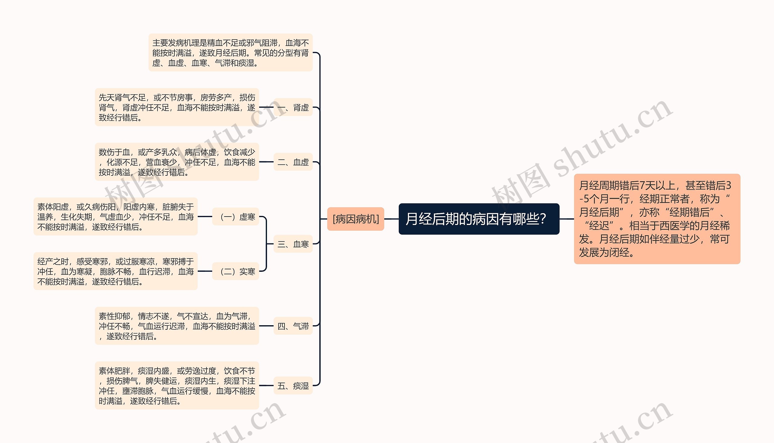 月经后期的病因有哪些？思维导图