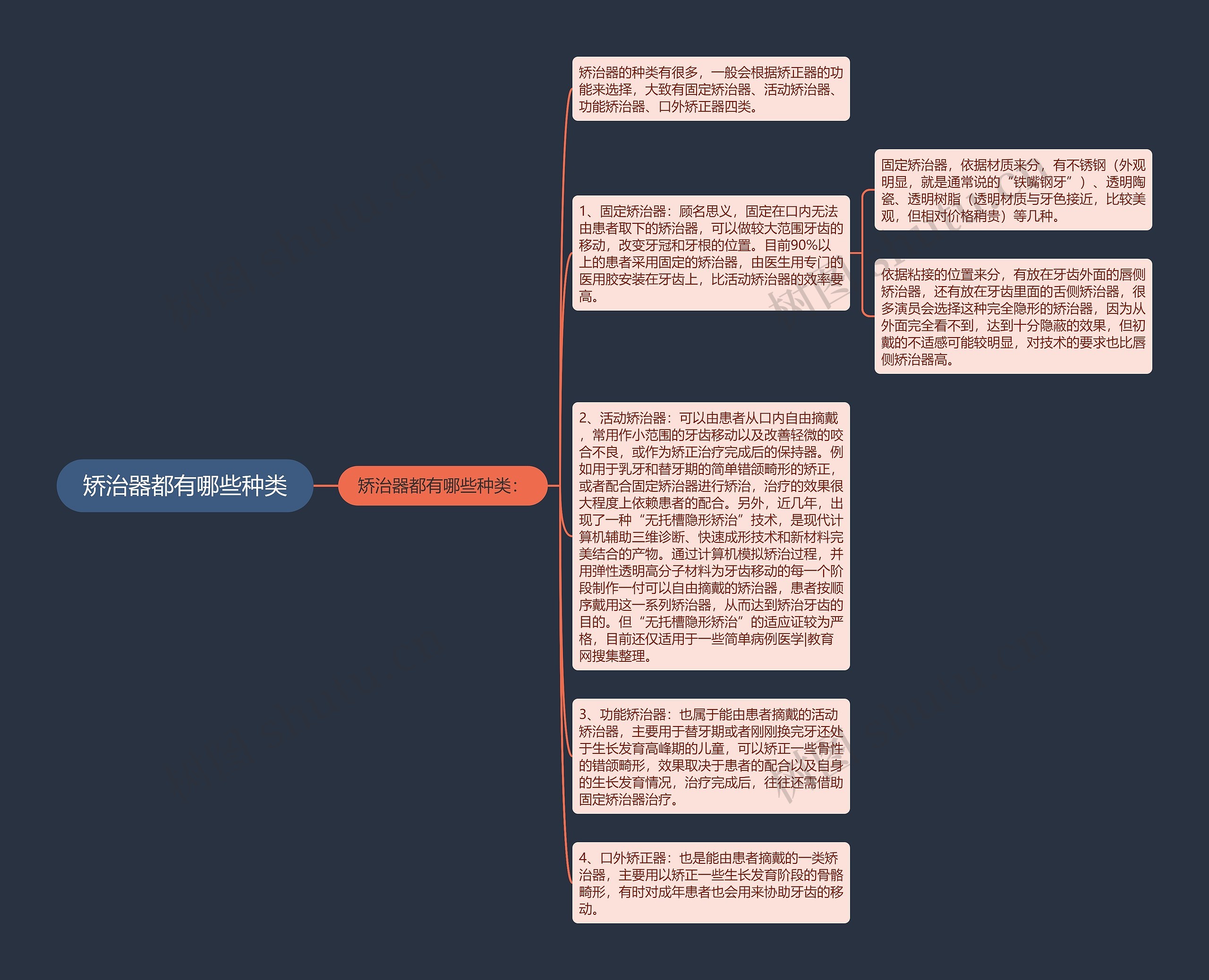 矫治器都有哪些种类思维导图