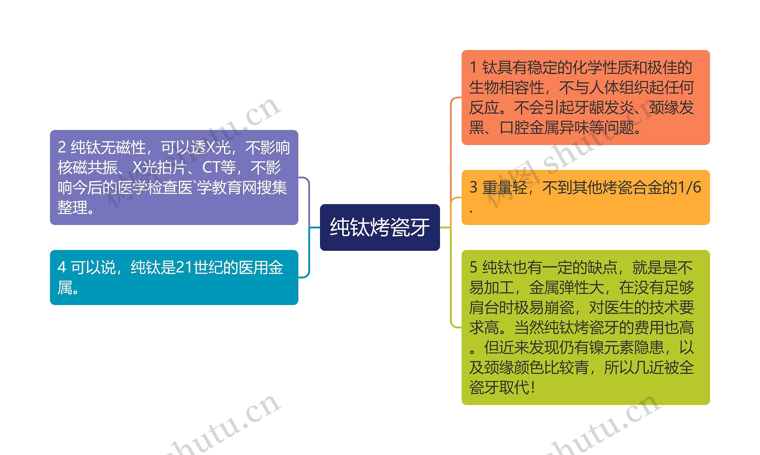 纯钛烤瓷牙思维导图