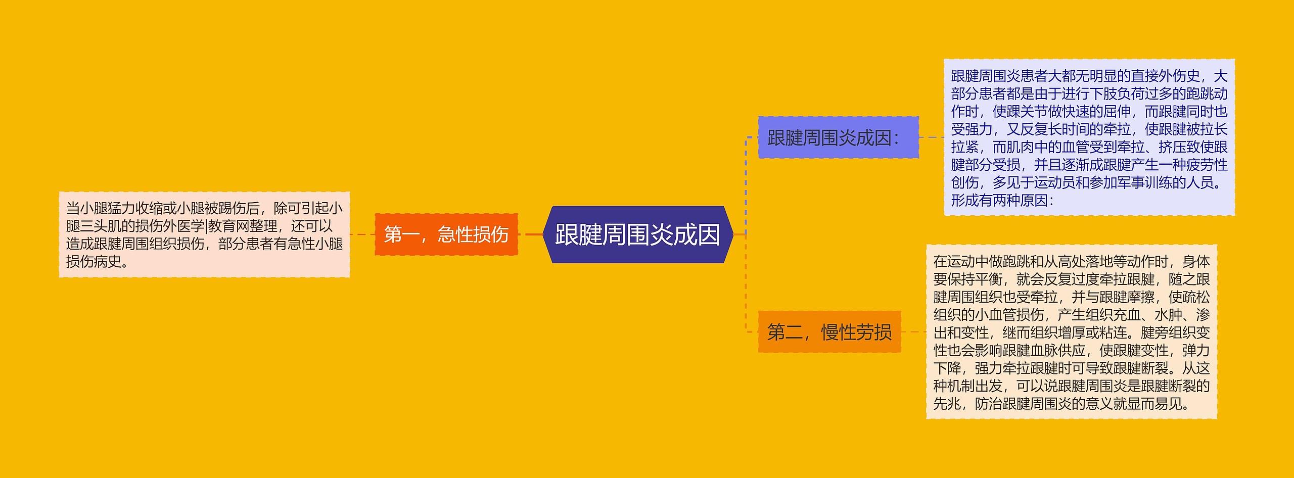 跟腱周围炎成因 跟腱周围炎成因