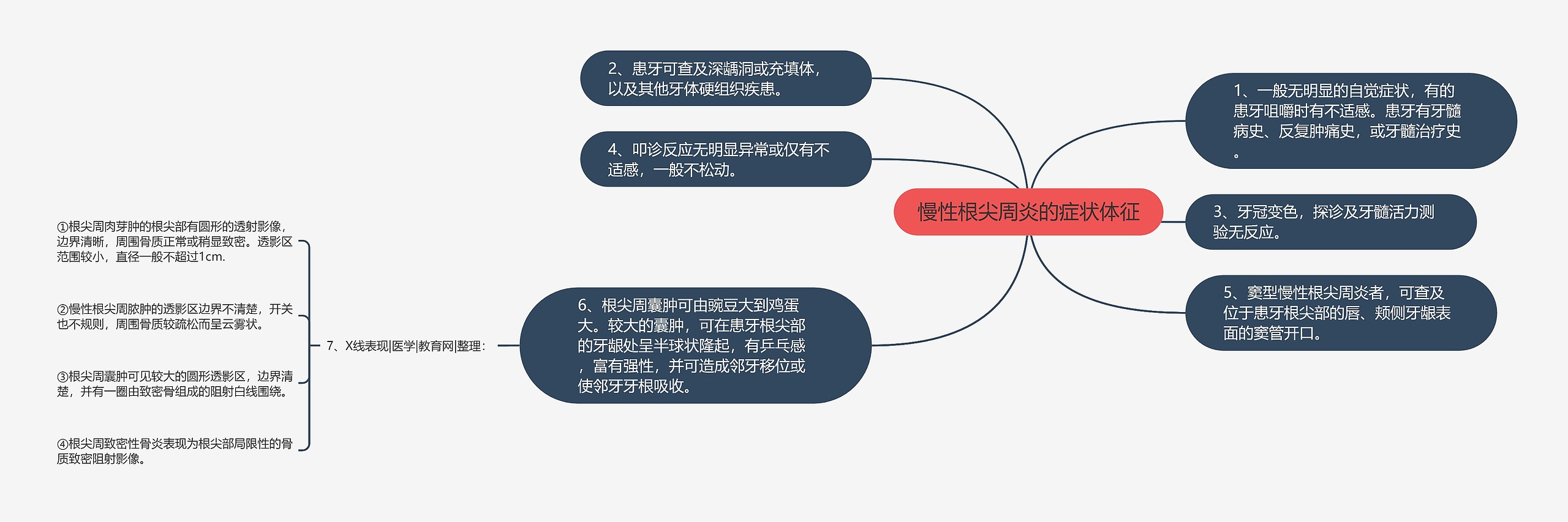 慢性根尖周炎的症状体征思维导图