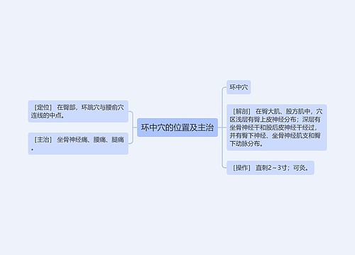 环中穴的位置及主治