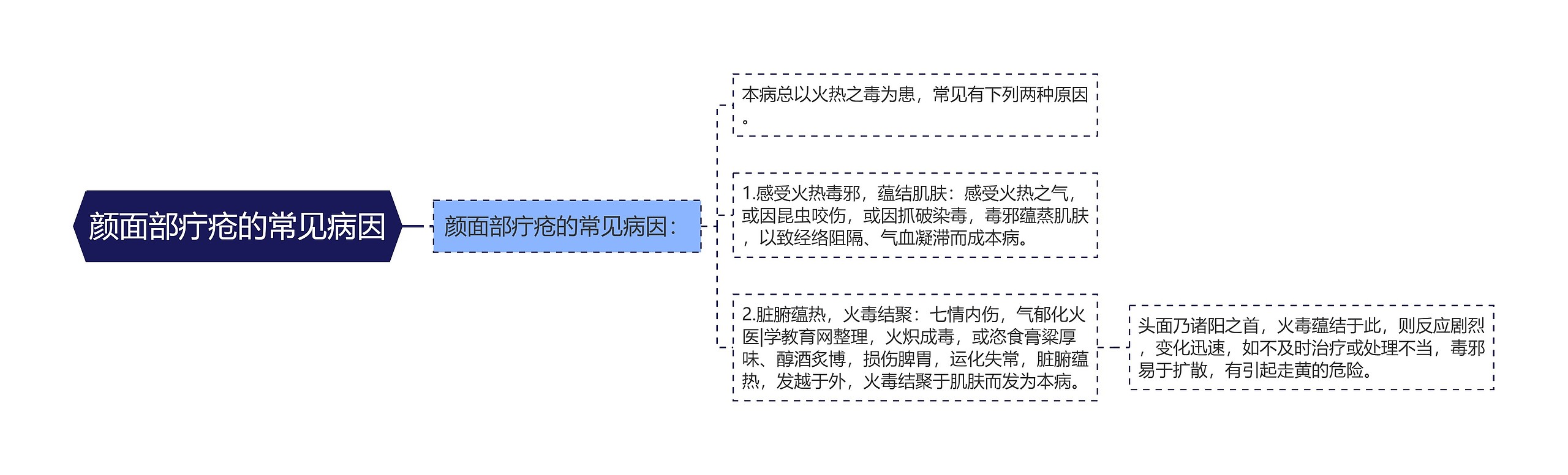 颜面部疔疮的常见病因