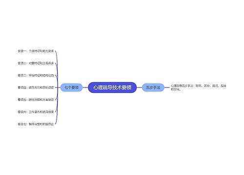 心理疏导技术要领