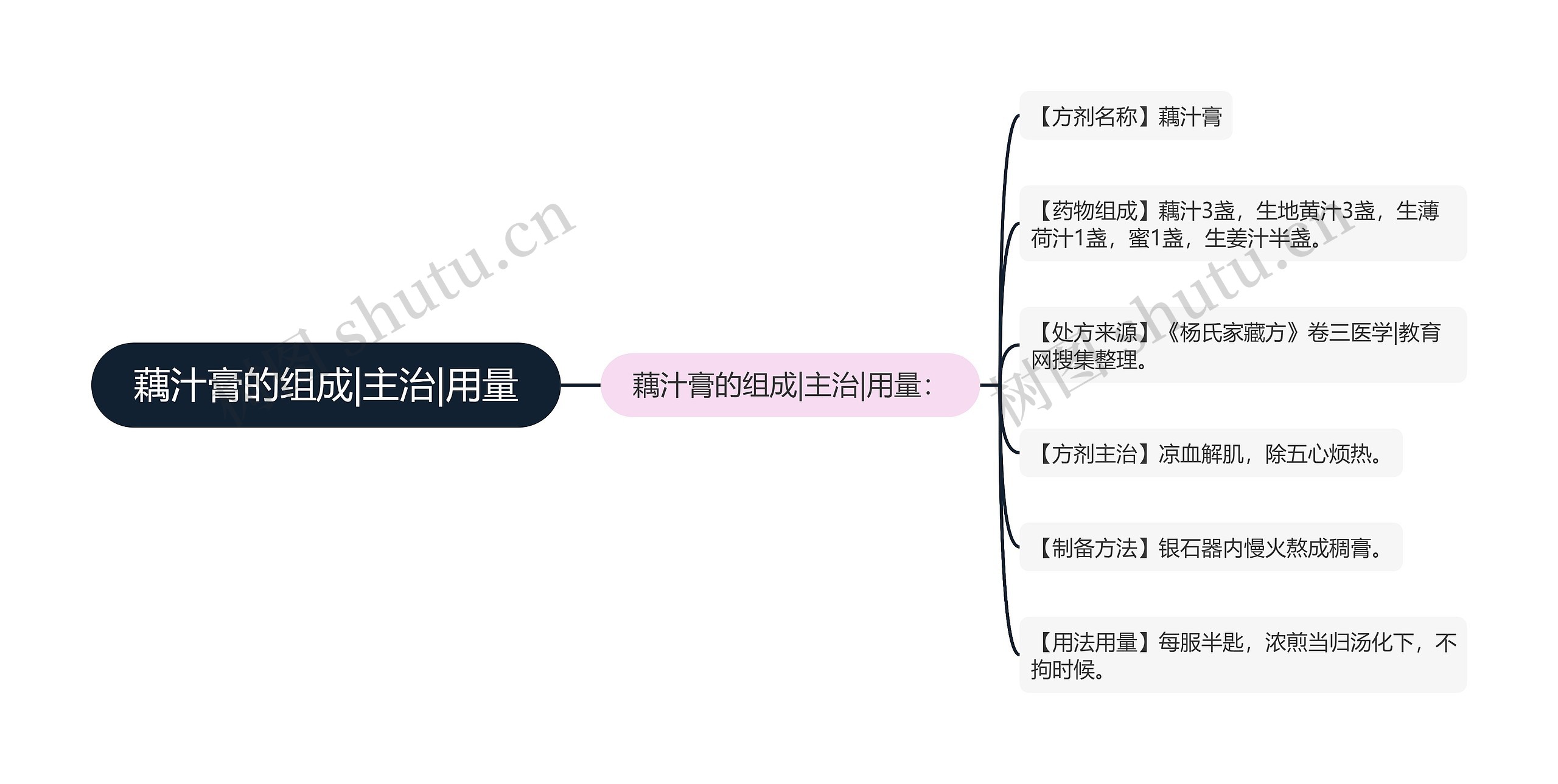 藕汁膏的组成|主治|用量