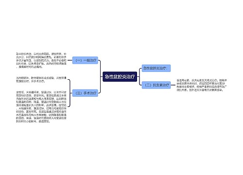 急性盆腔炎治疗