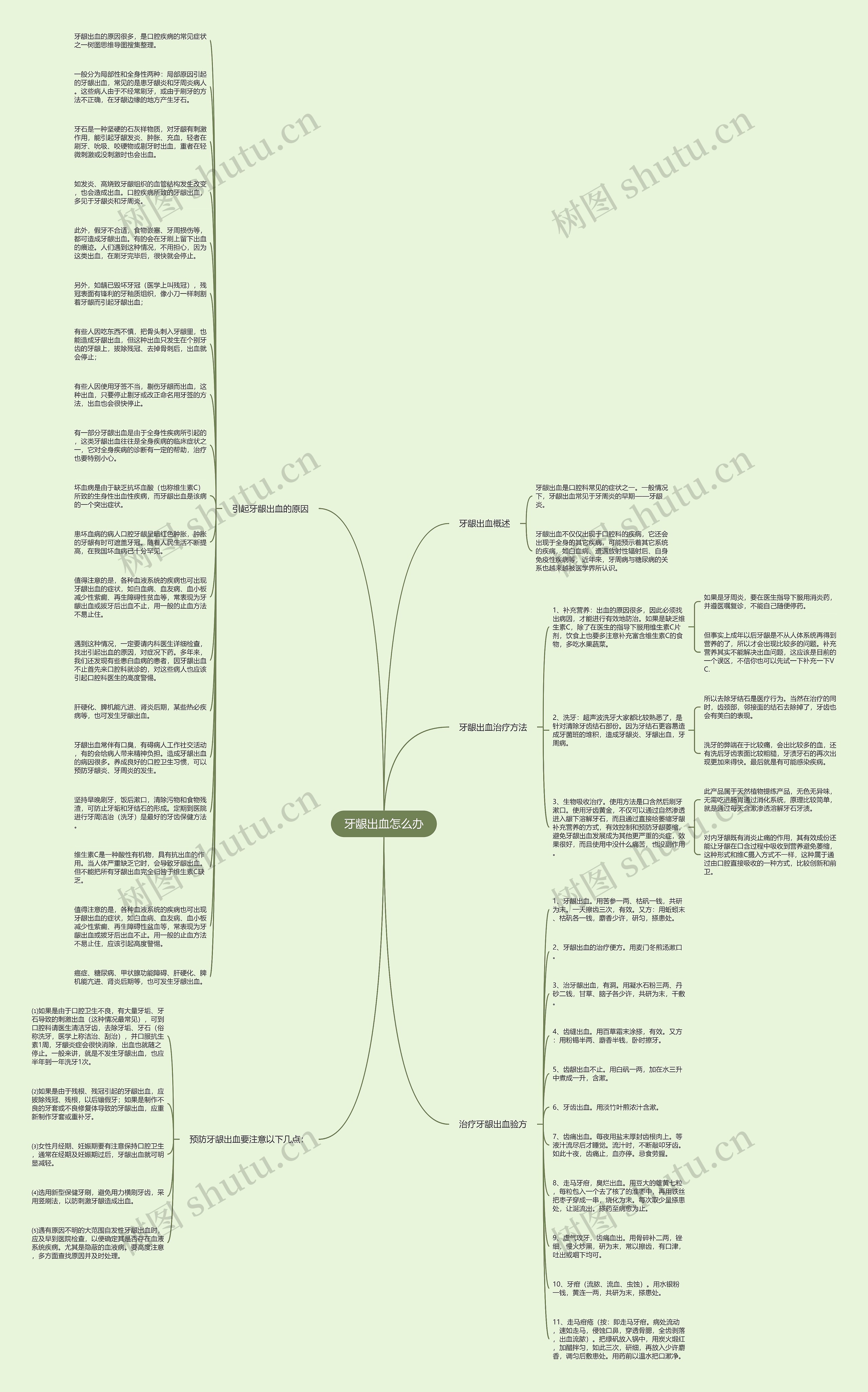 牙龈出血怎么办思维导图