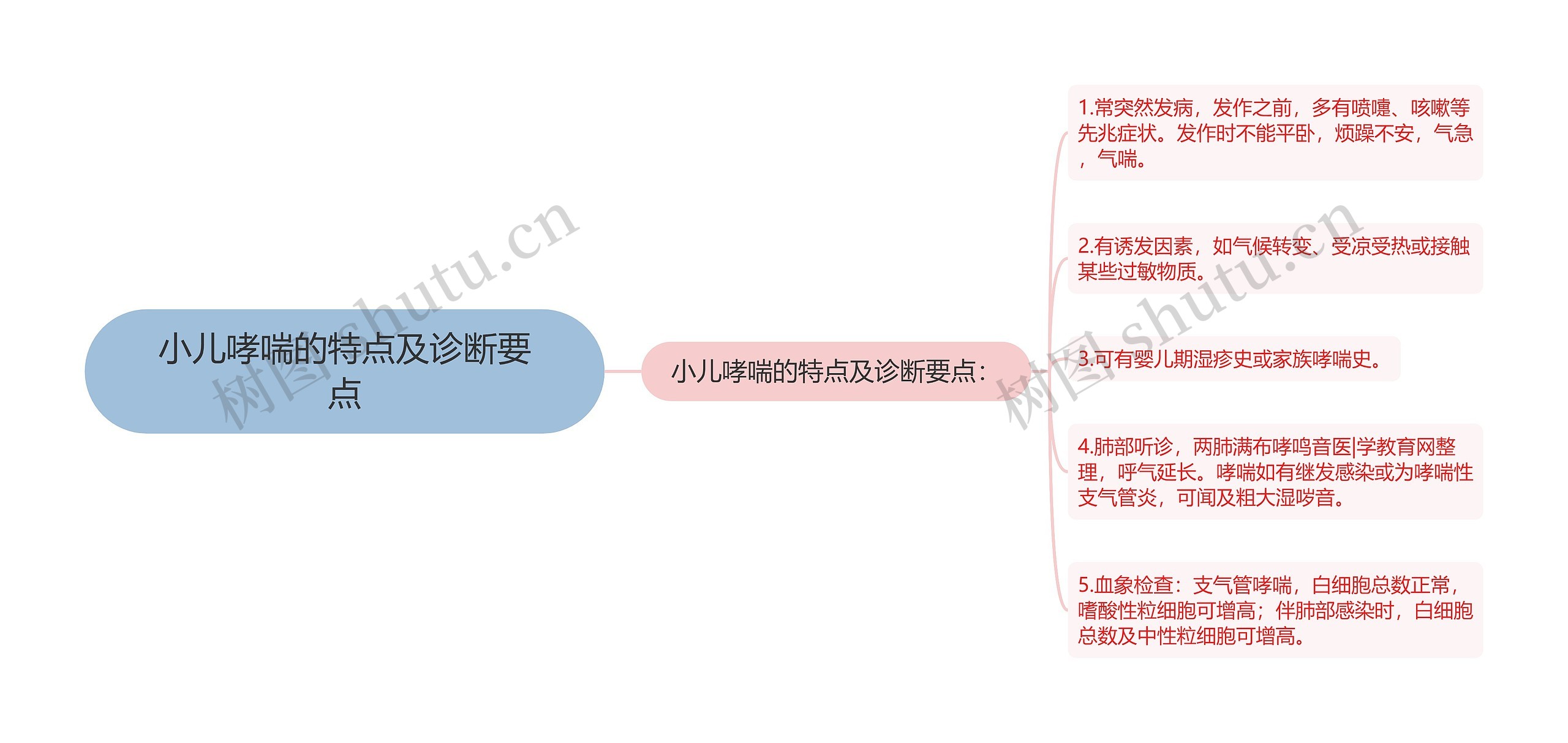 小儿哮喘的特点及诊断要点