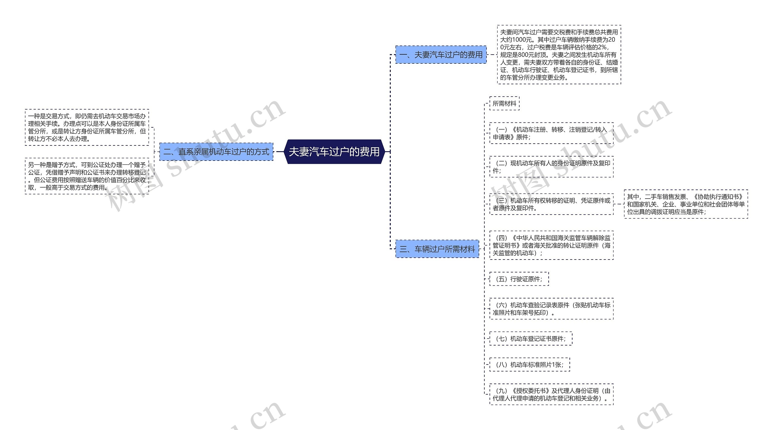 夫妻汽车过户的费用思维导图