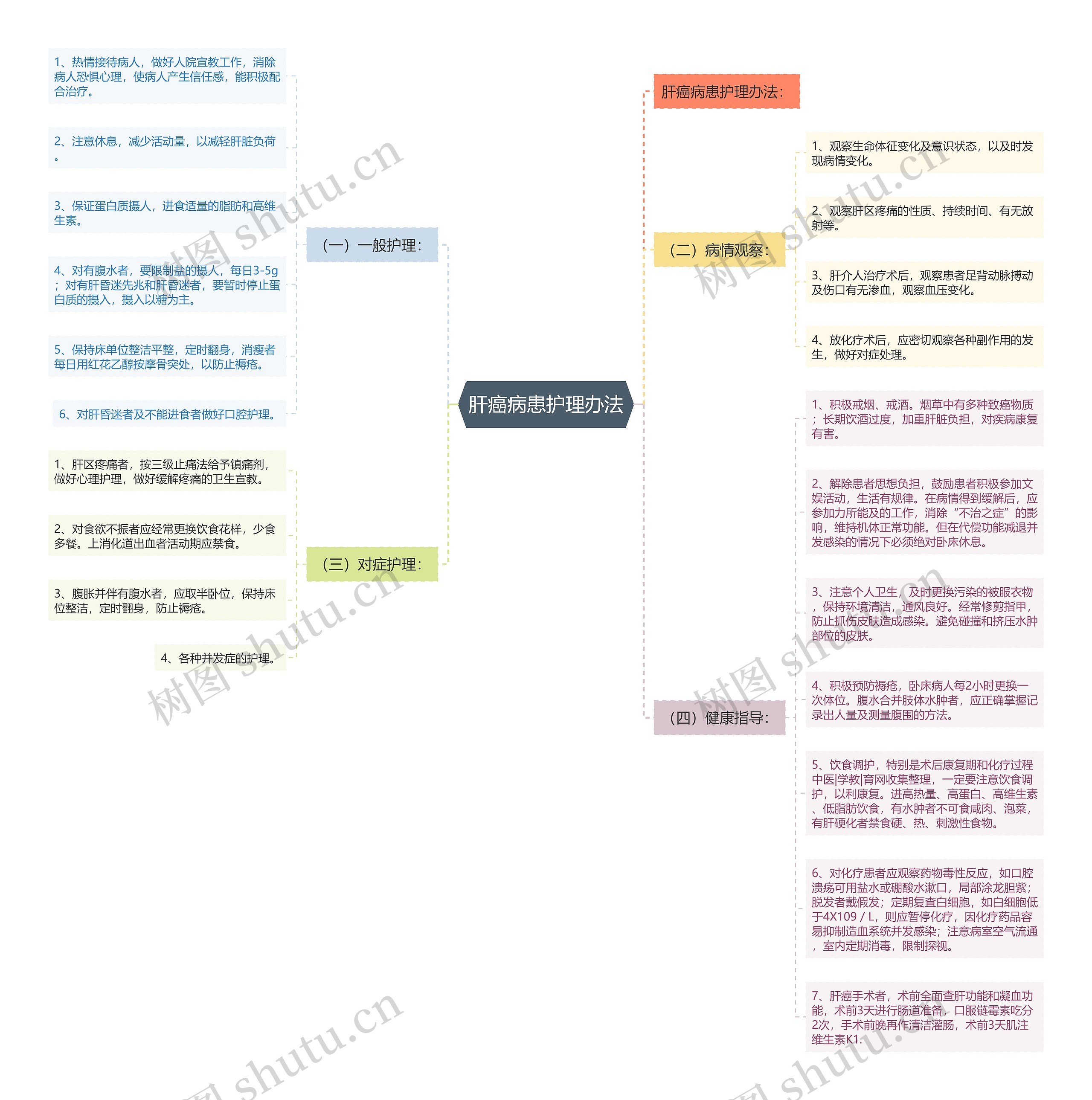 肝癌病患护理办法思维导图