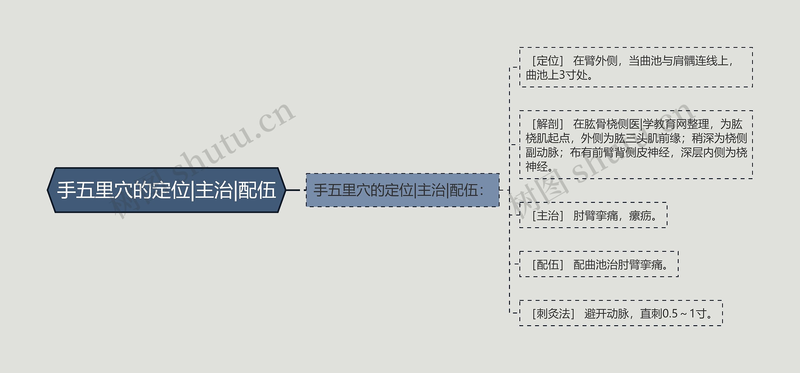 手五里穴的定位|主治|配伍思维导图