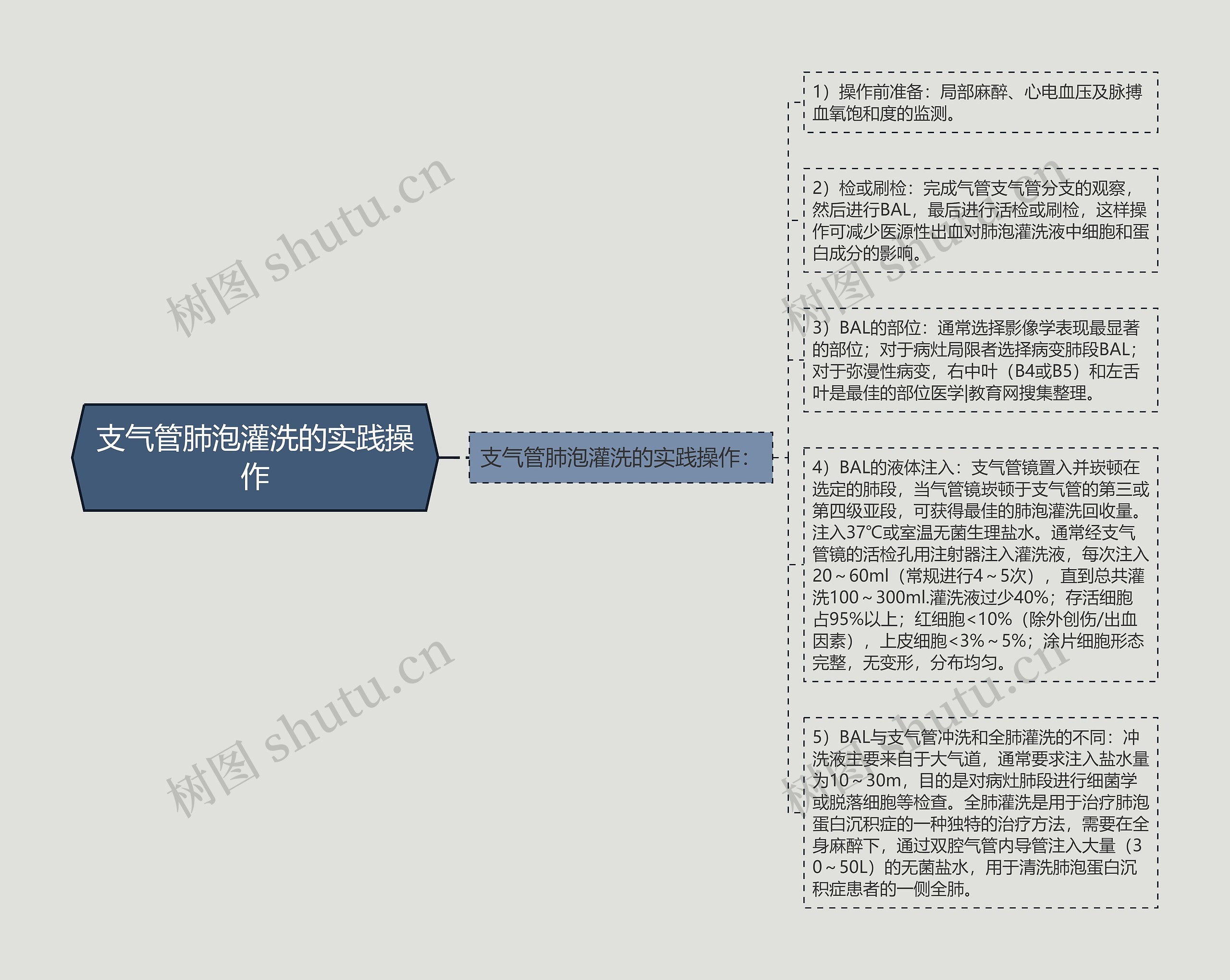 支气管肺泡灌洗的实践操作思维导图