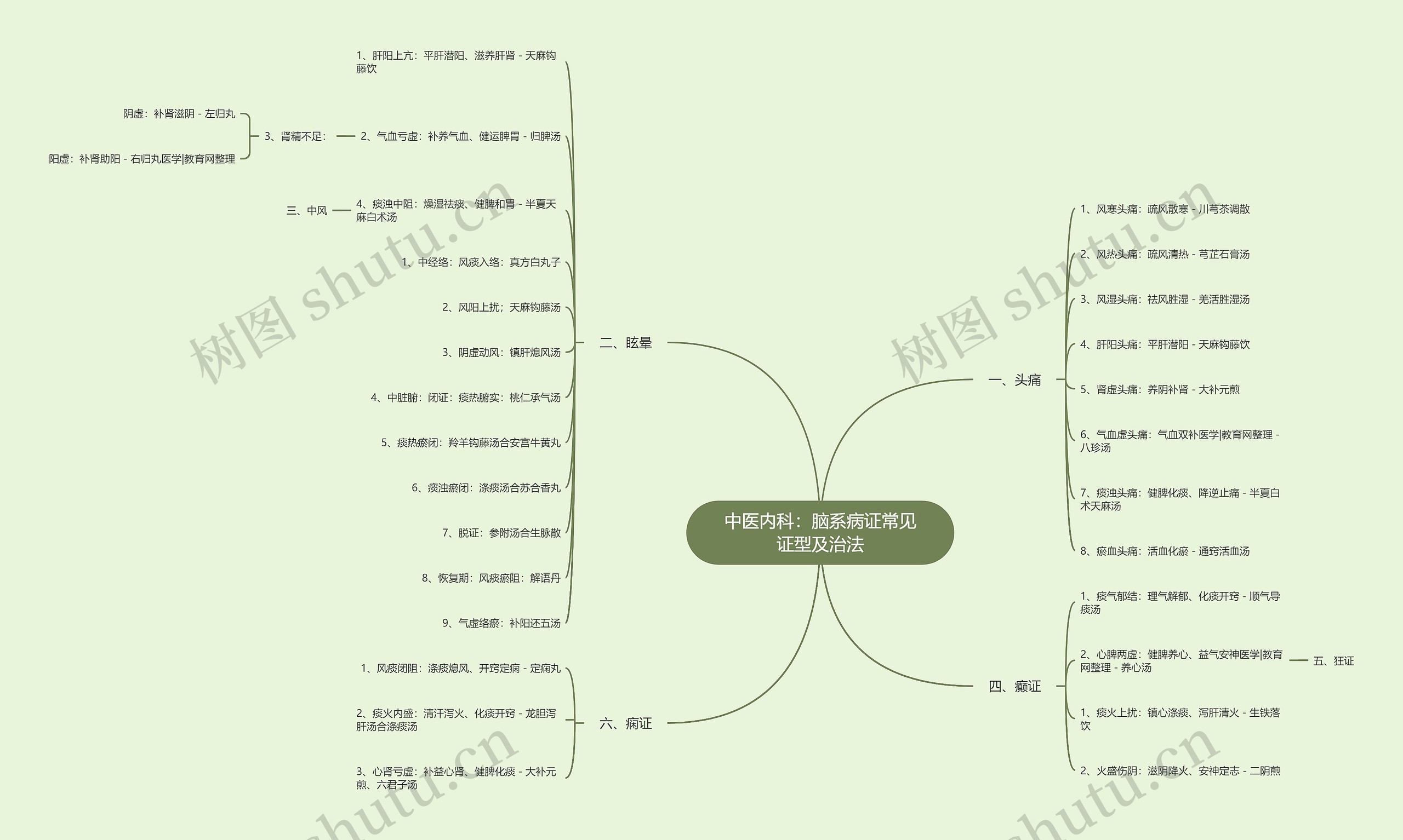 中医内科：脑系病证常见证型及治法思维导图