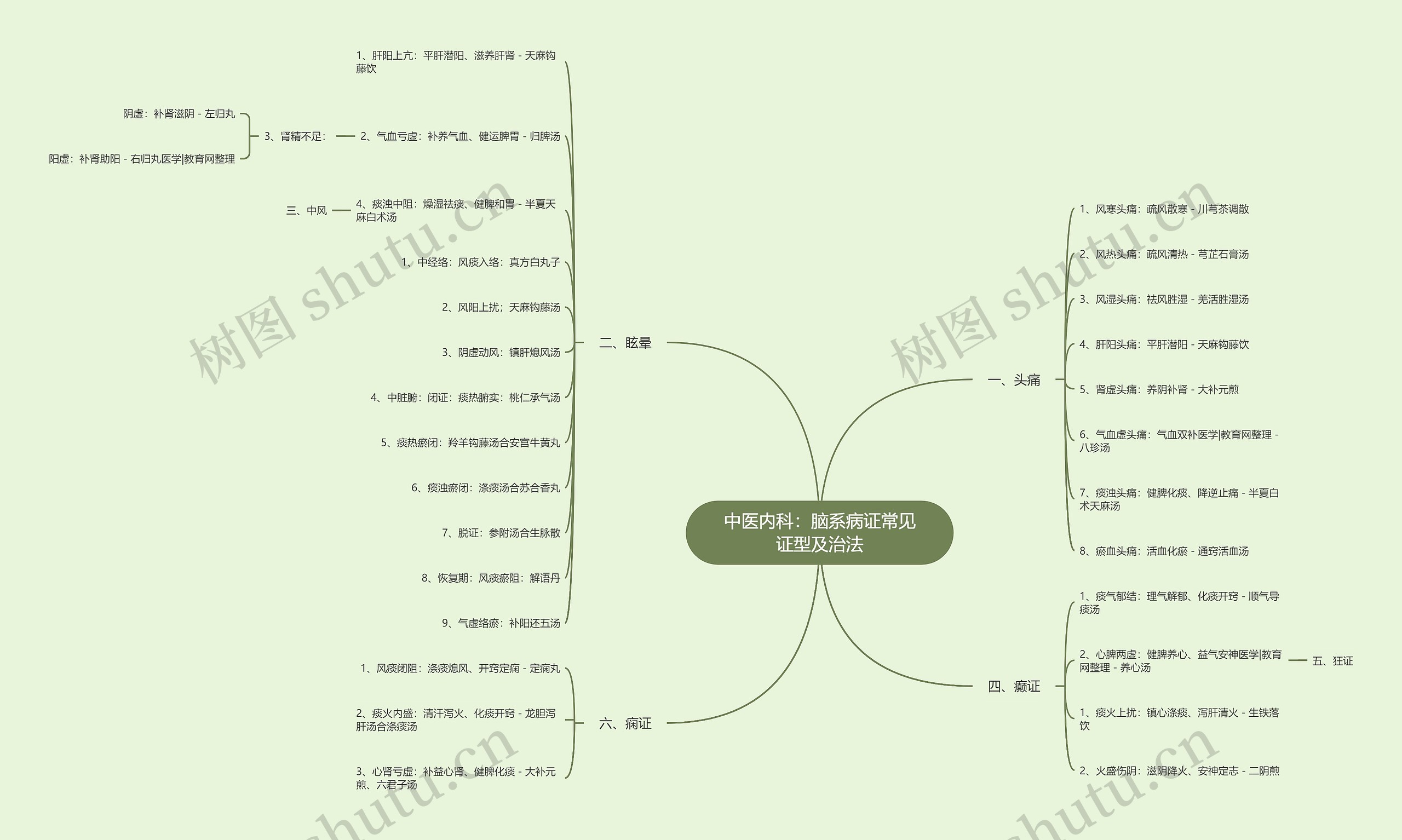 中医内科:脑系病证常见证型及治法 中医内科:脑系病证常见证型及治法