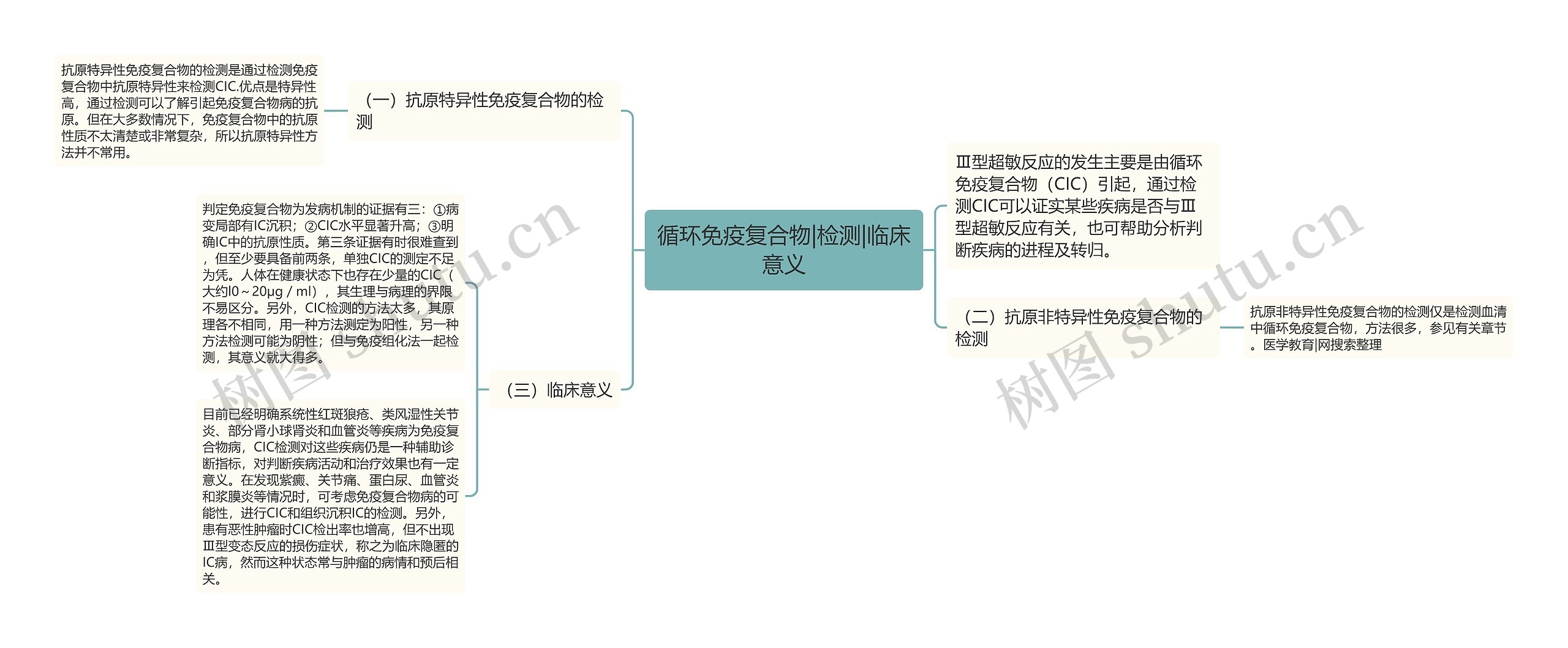 循环免疫复合物|检测|临床意义