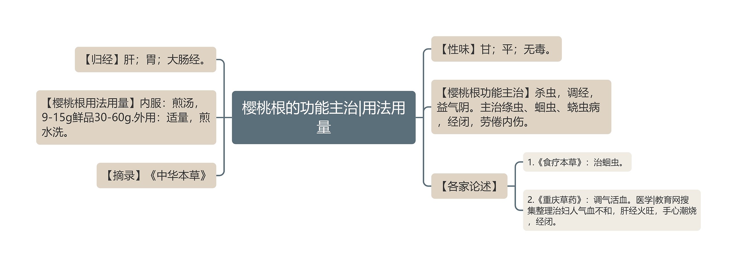 樱桃根的功能主治|用法用量思维导图