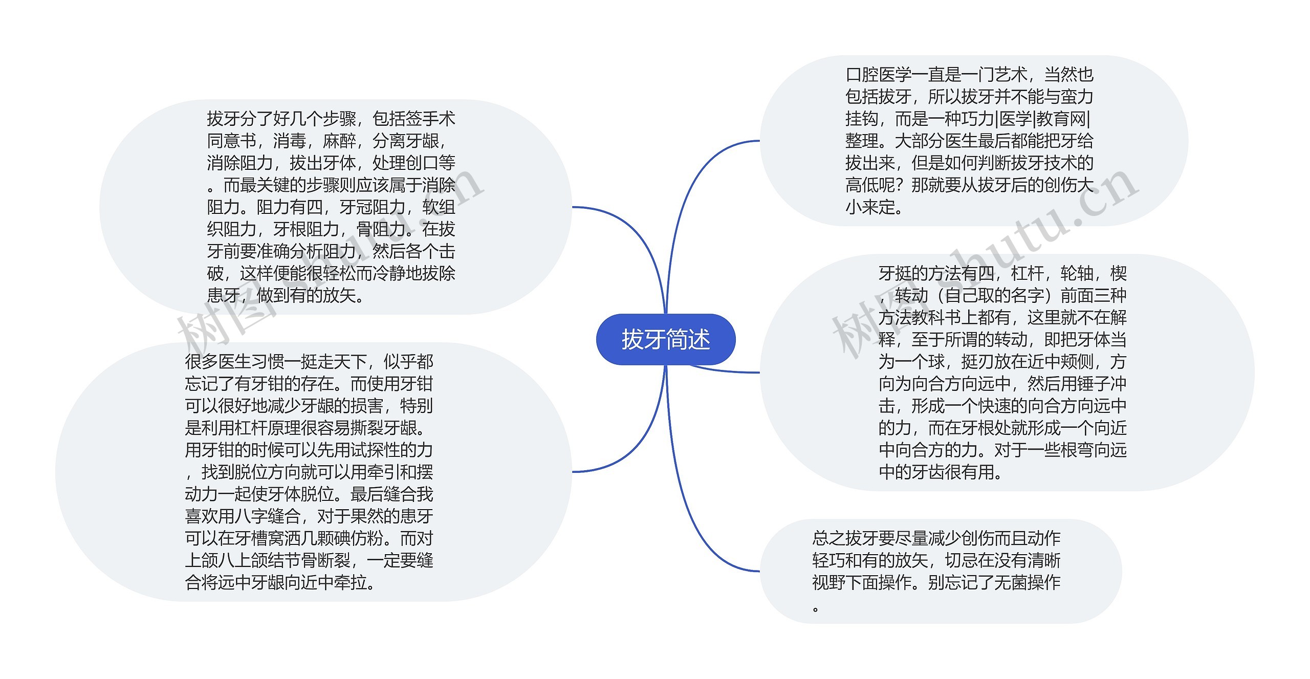 拔牙简述思维导图