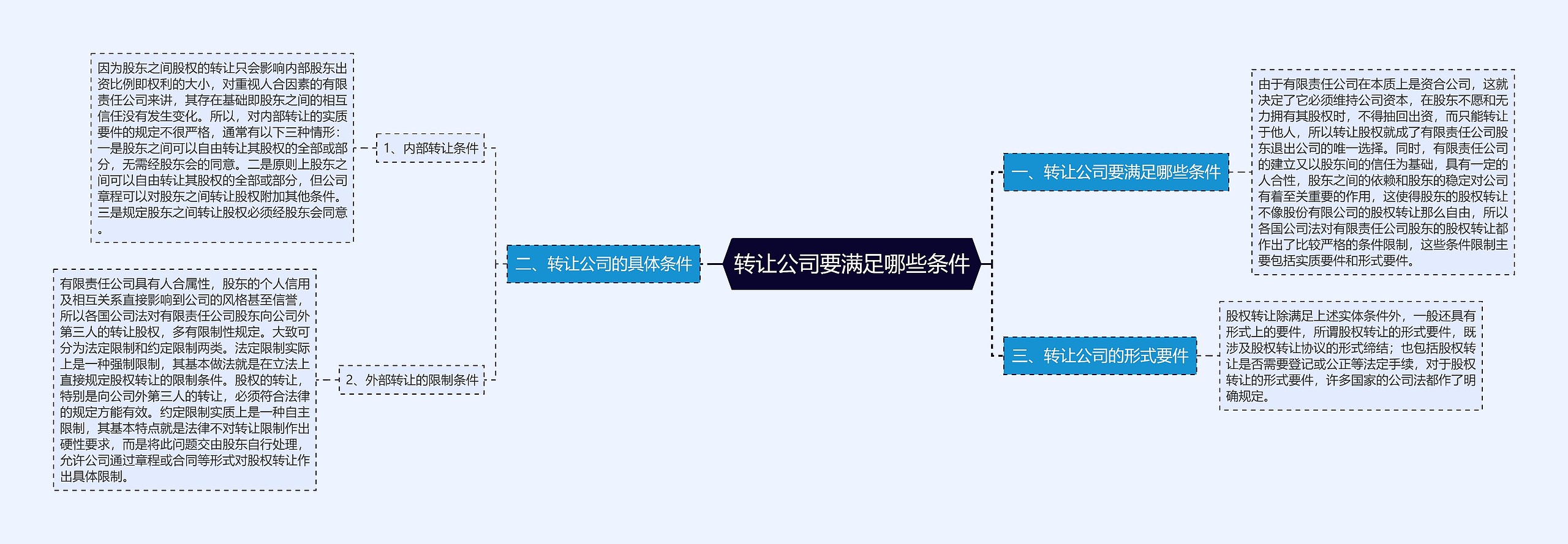 转让公司要满足哪些条件思维导图