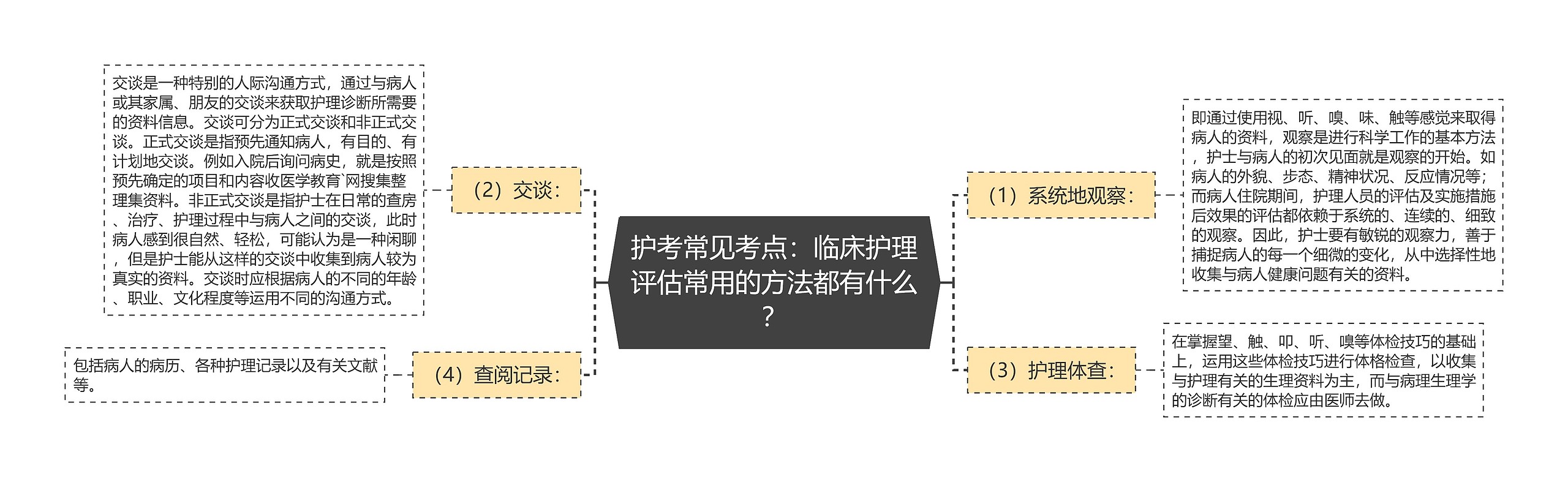 护考常见考点：临床护理评估常用的方法都有什么？思维导图